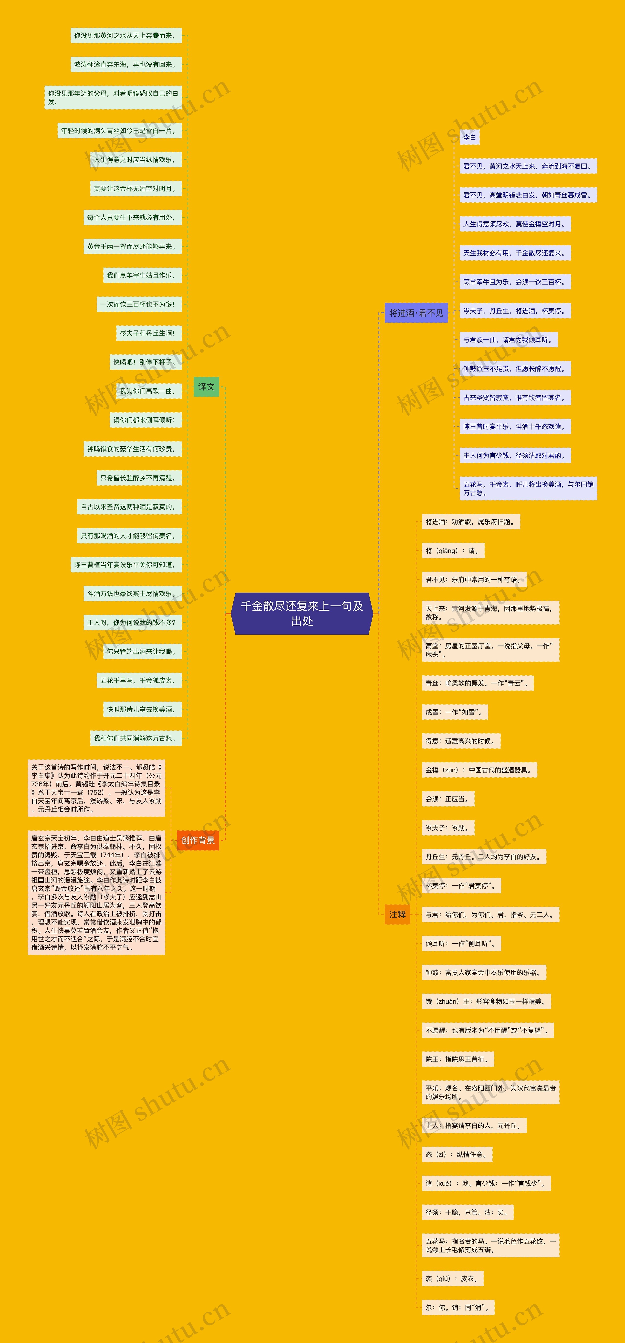千金散尽还复来上一句及出处思维导图