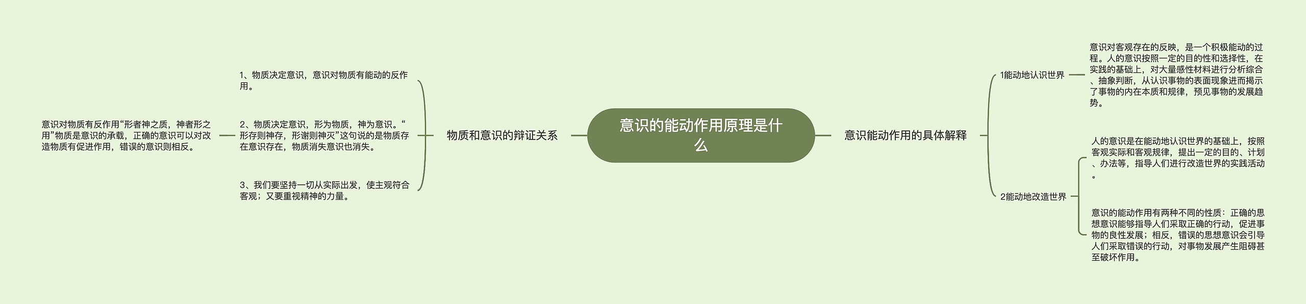 意识的能动作用原理是什么
