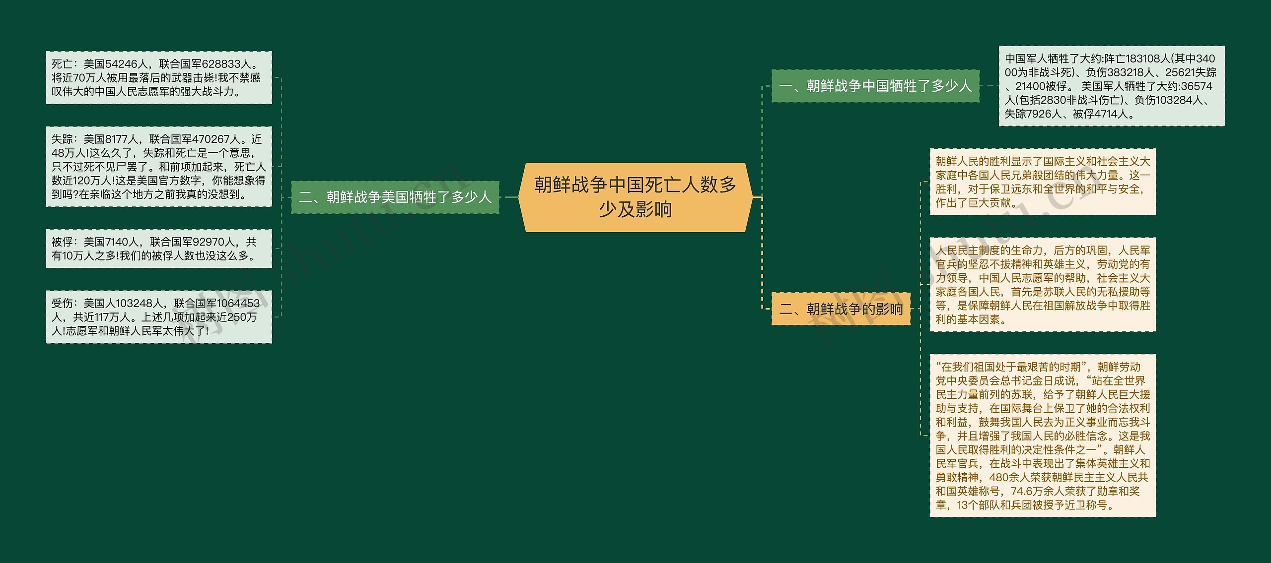 朝鲜战争中国死亡人数多少及影响