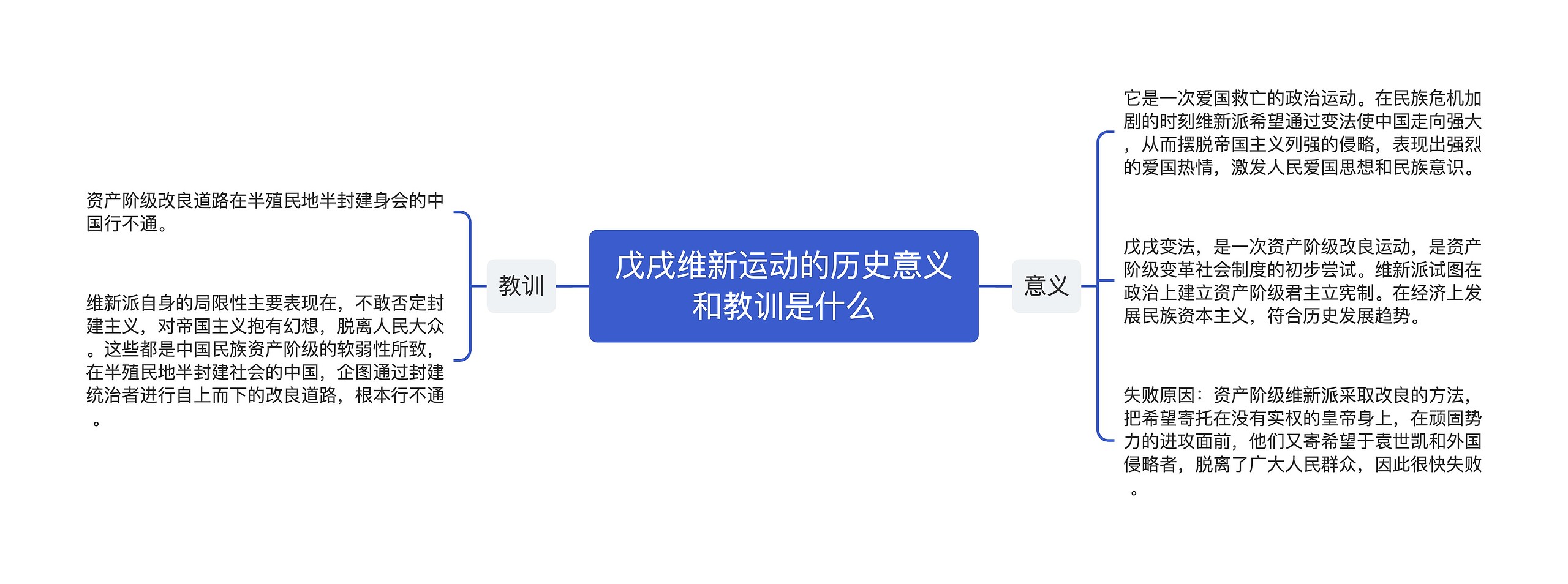 戊戌维新运动的历史意义和教训是什么思维导图