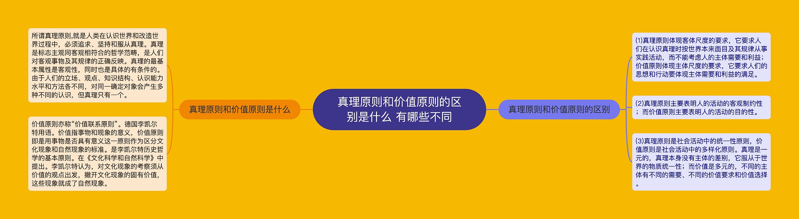 真理原则和价值原则的区别是什么 有哪些不同思维导图