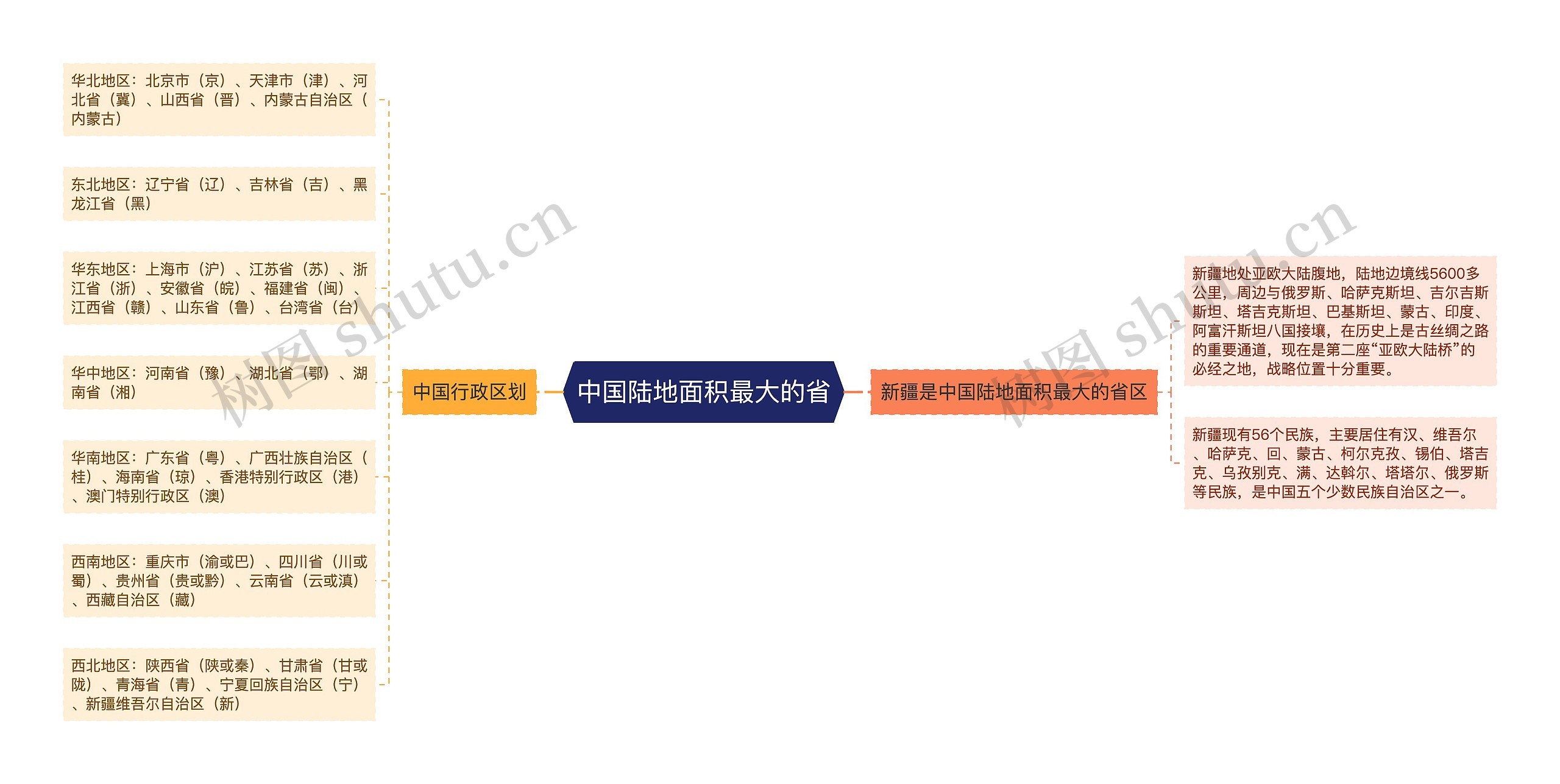 中国陆地面积最大的省思维导图