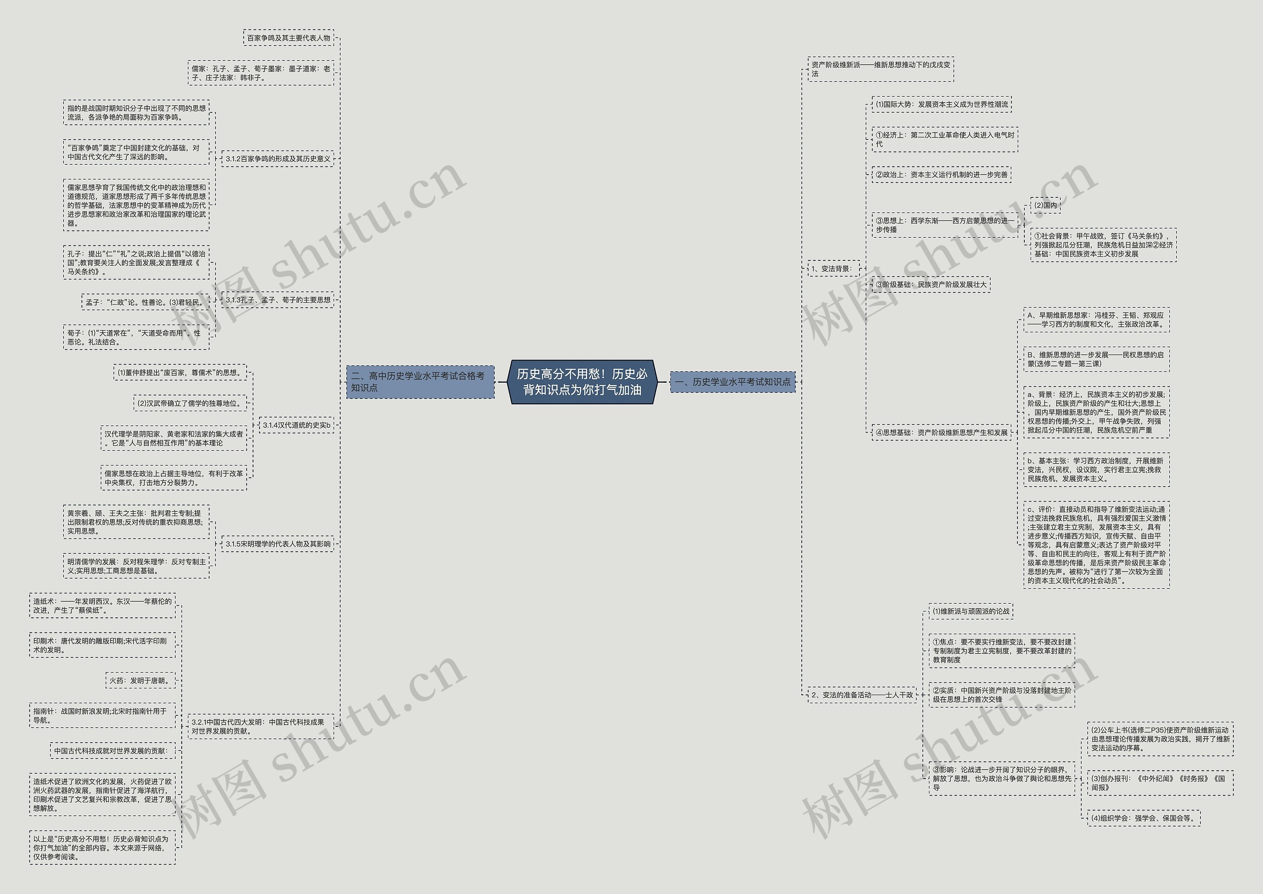 历史高分不用愁！历史必背知识点为你打气加油思维导图