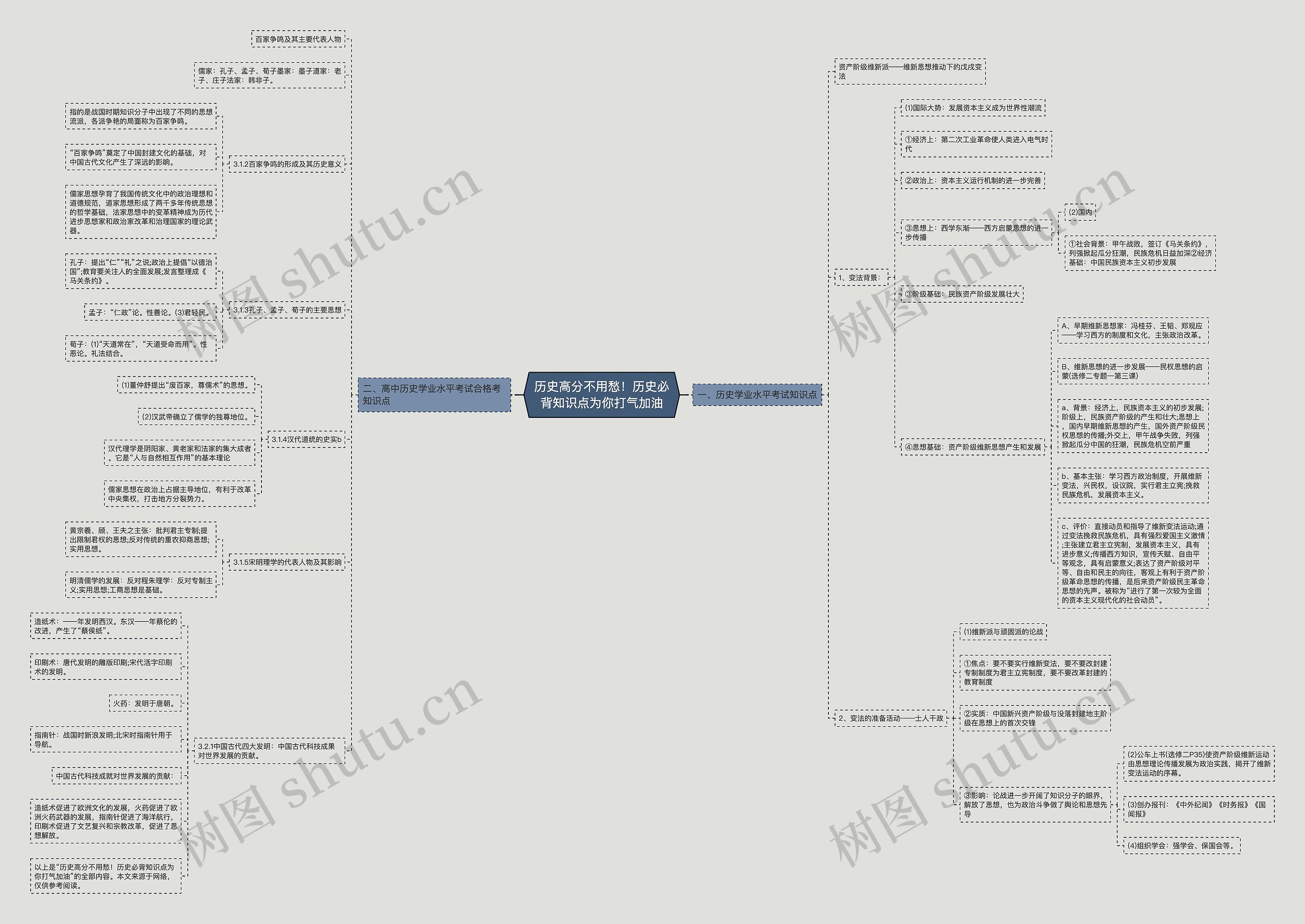 历史高分不用愁!历史必背知识点为你打气加油思维导图高清图 历史高分不用愁!历史必背知识点为你打气加油思维导图