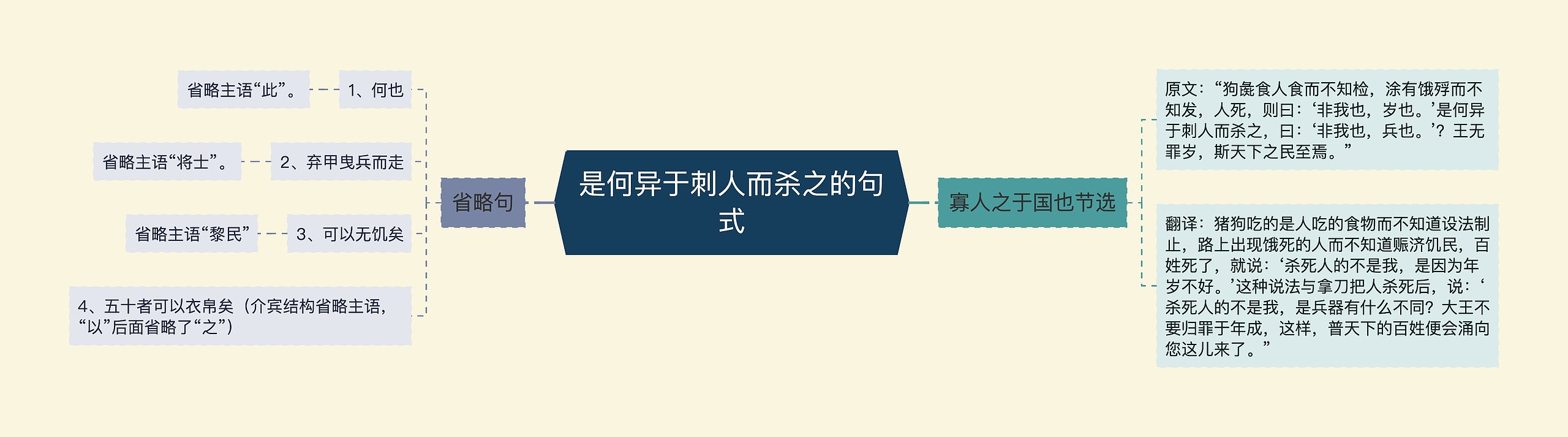 是何异于刺人而杀之的句式