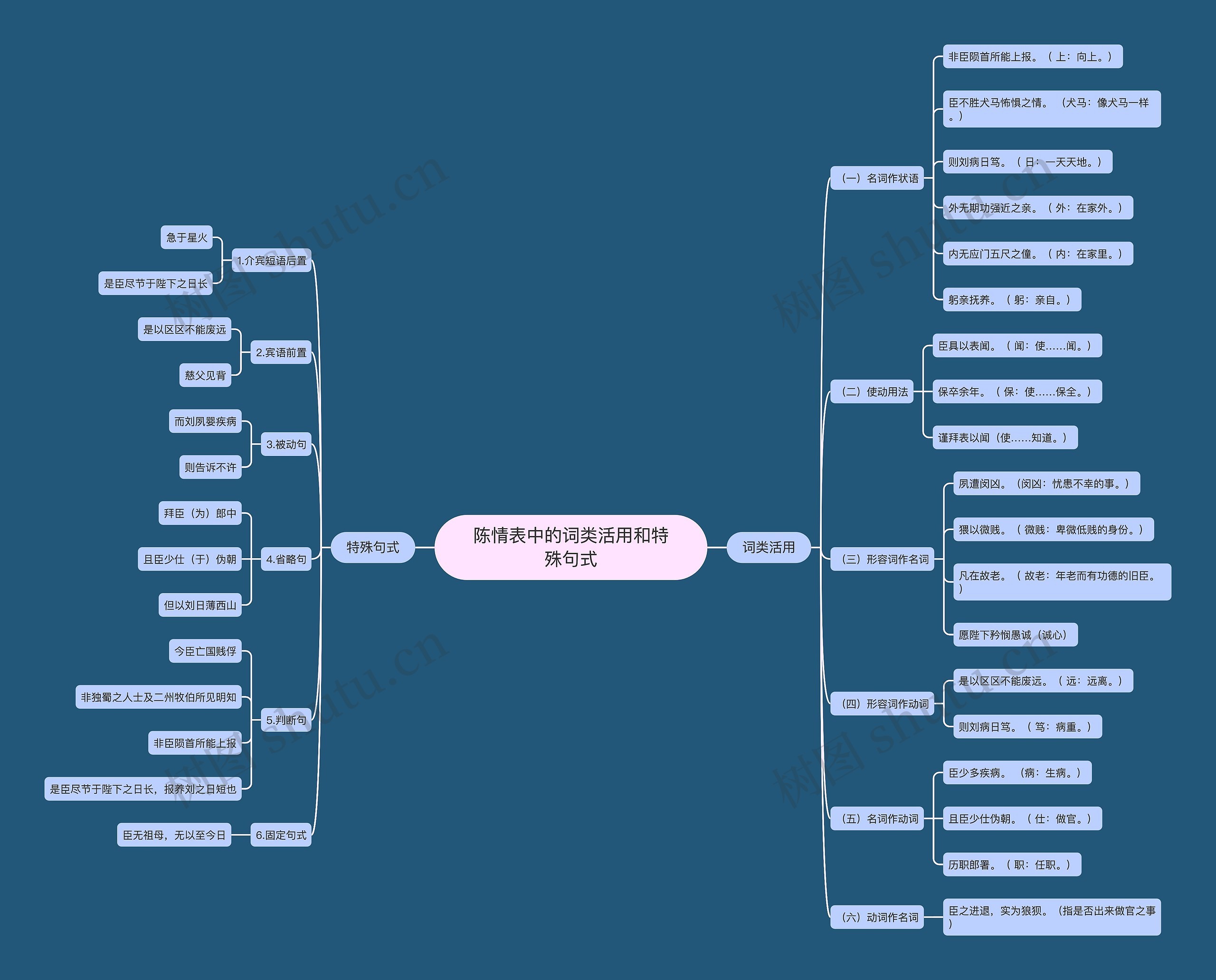 陈情表中的词类活用和特殊句式思维导图