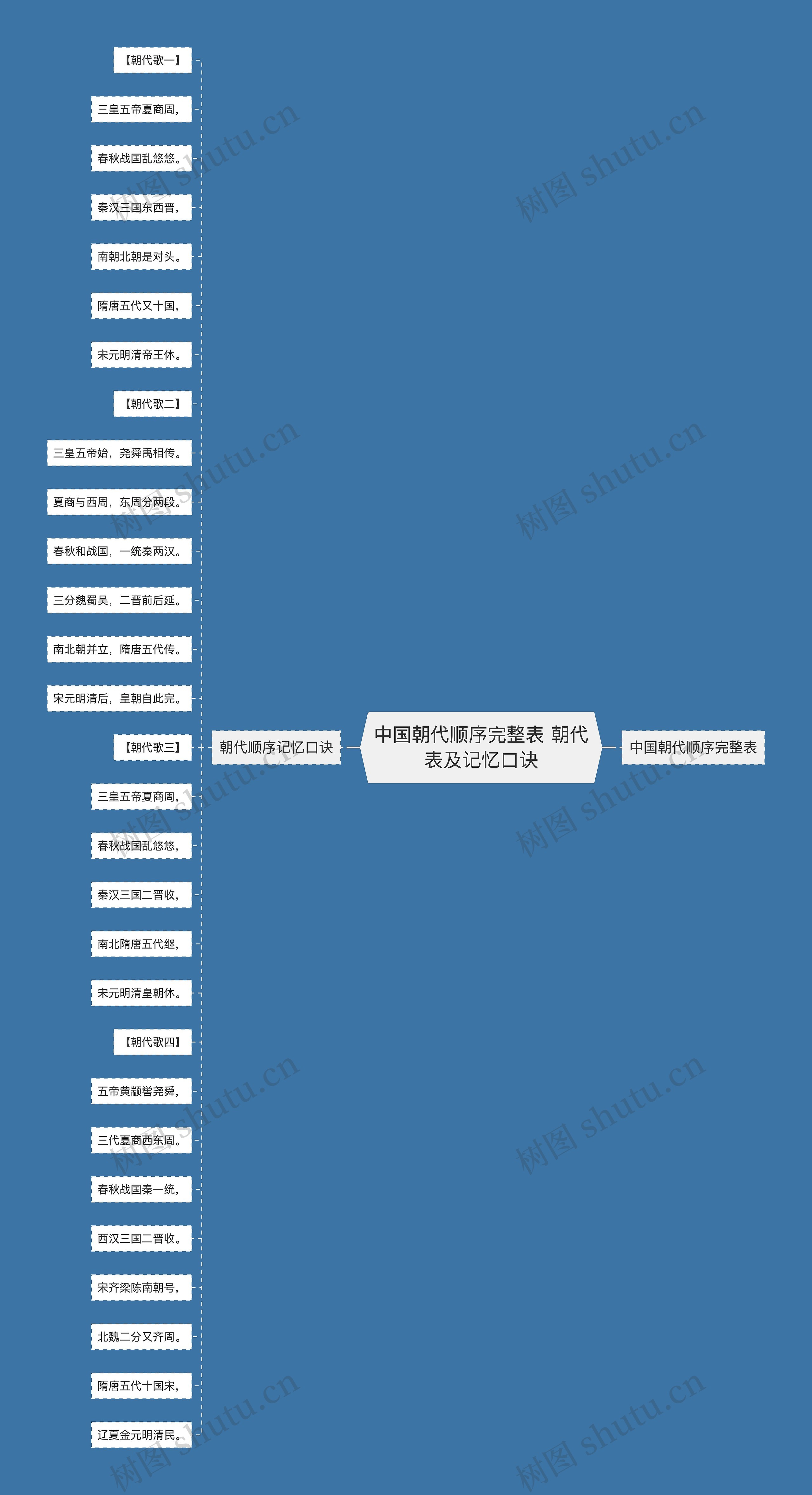 中国朝代顺序完整表 朝代表及记忆口诀