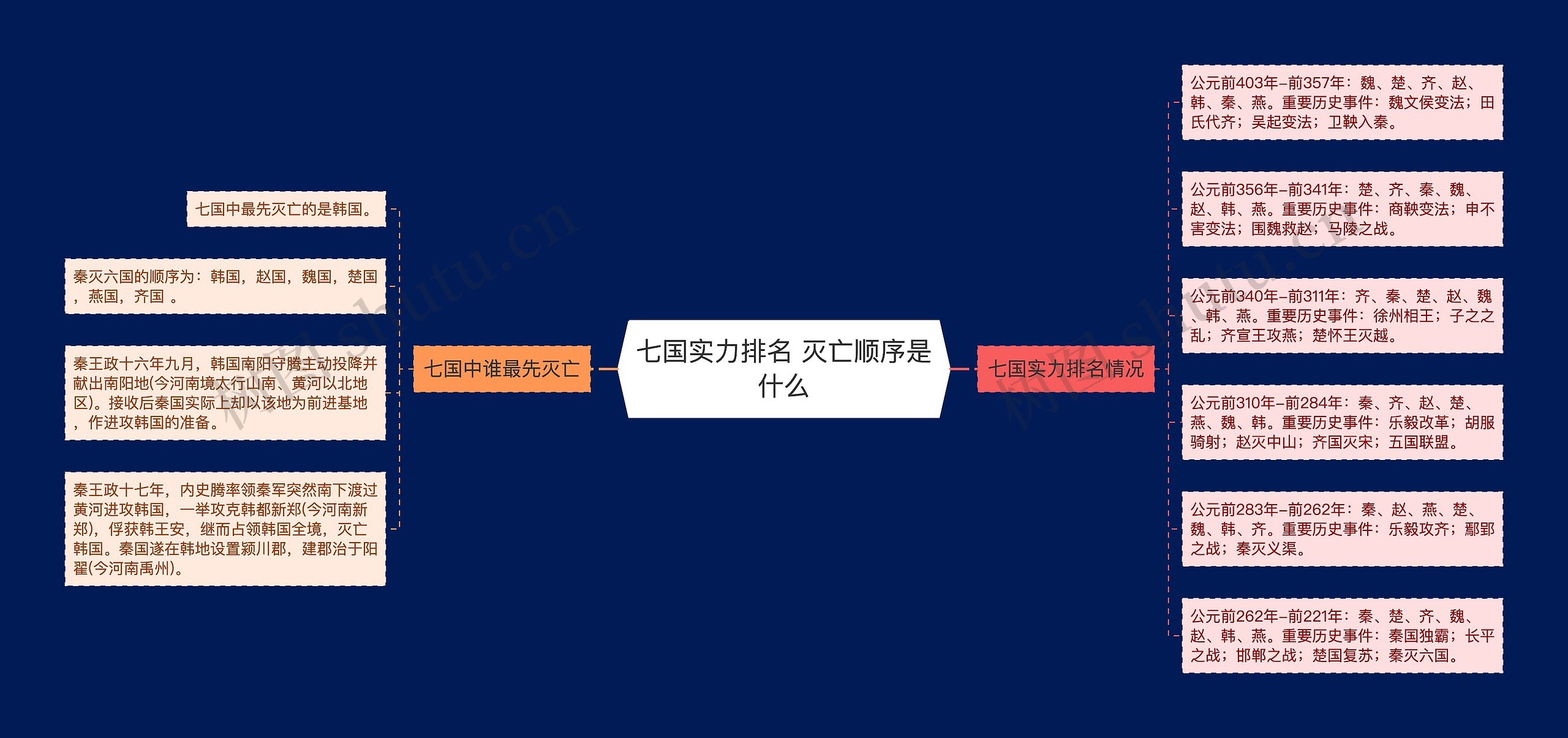 七国实力排名 灭亡顺序是什么