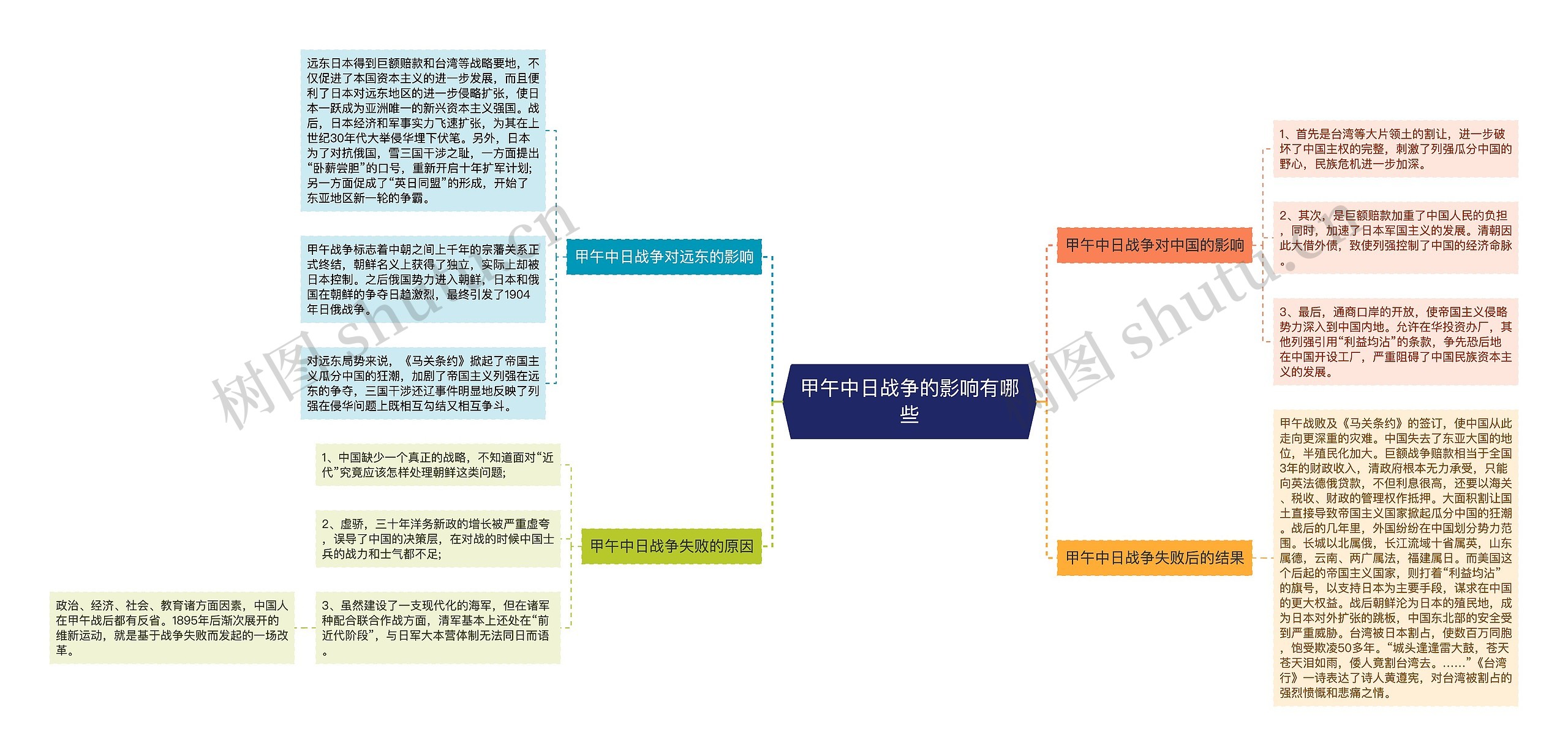 甲午中日战争的影响有哪些思维导图