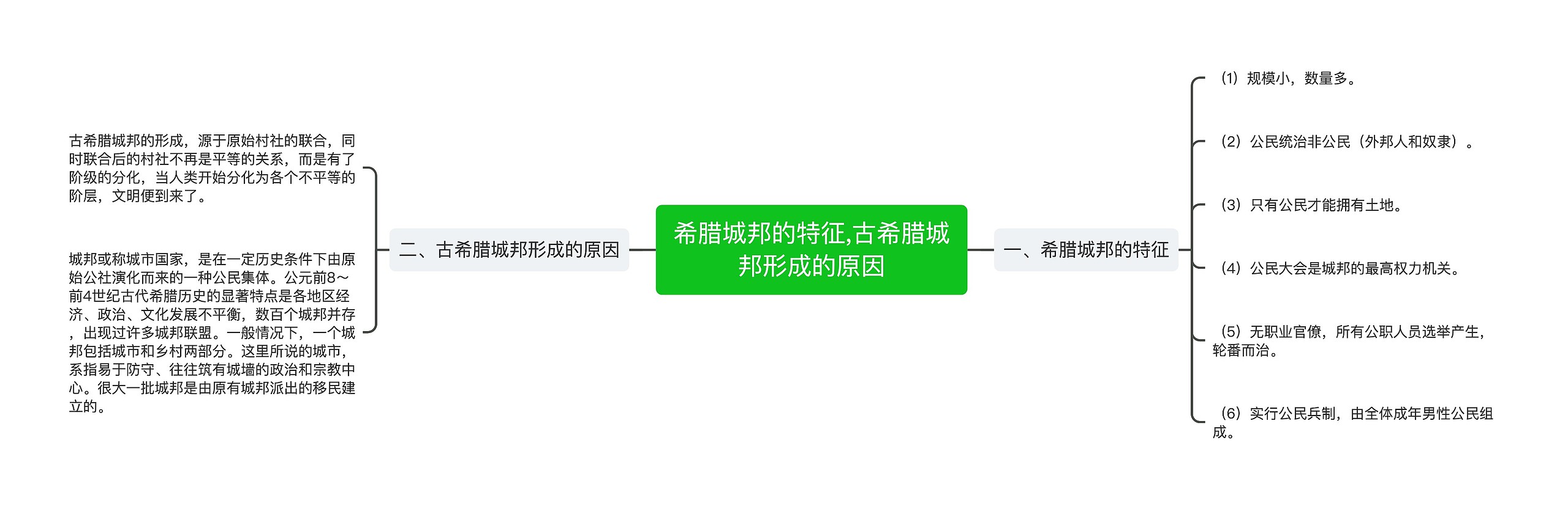 希腊城邦的特征,古希腊城邦形成的原因思维导图