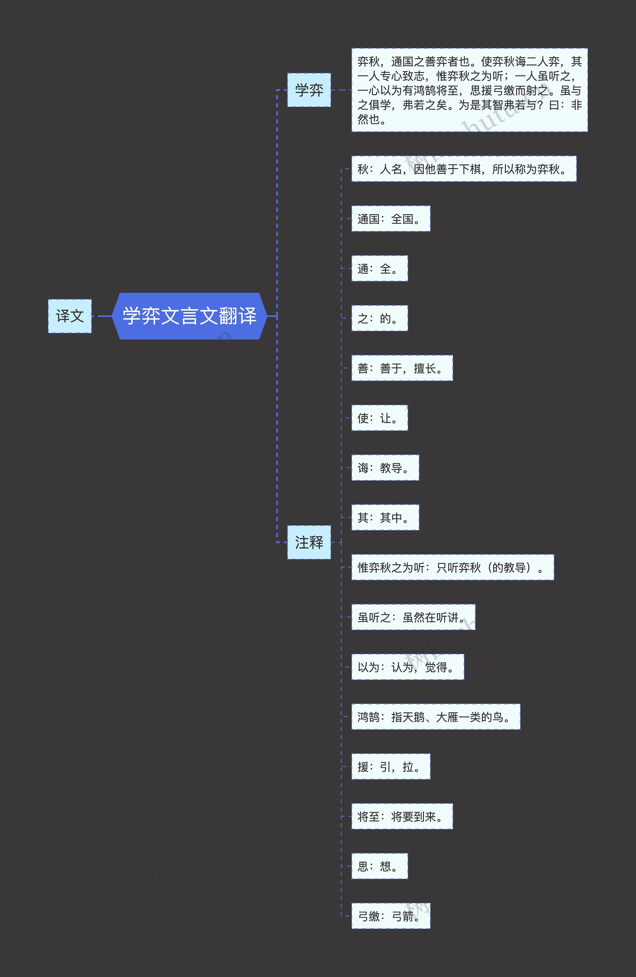 学弈文言文翻译思维导图