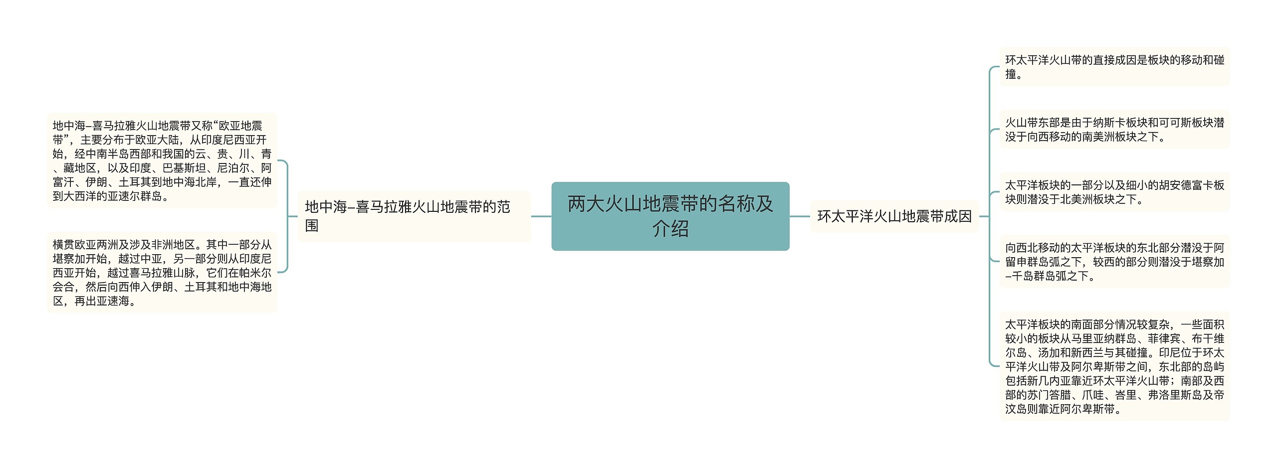 两大火山地震带的名称及介绍思维导图