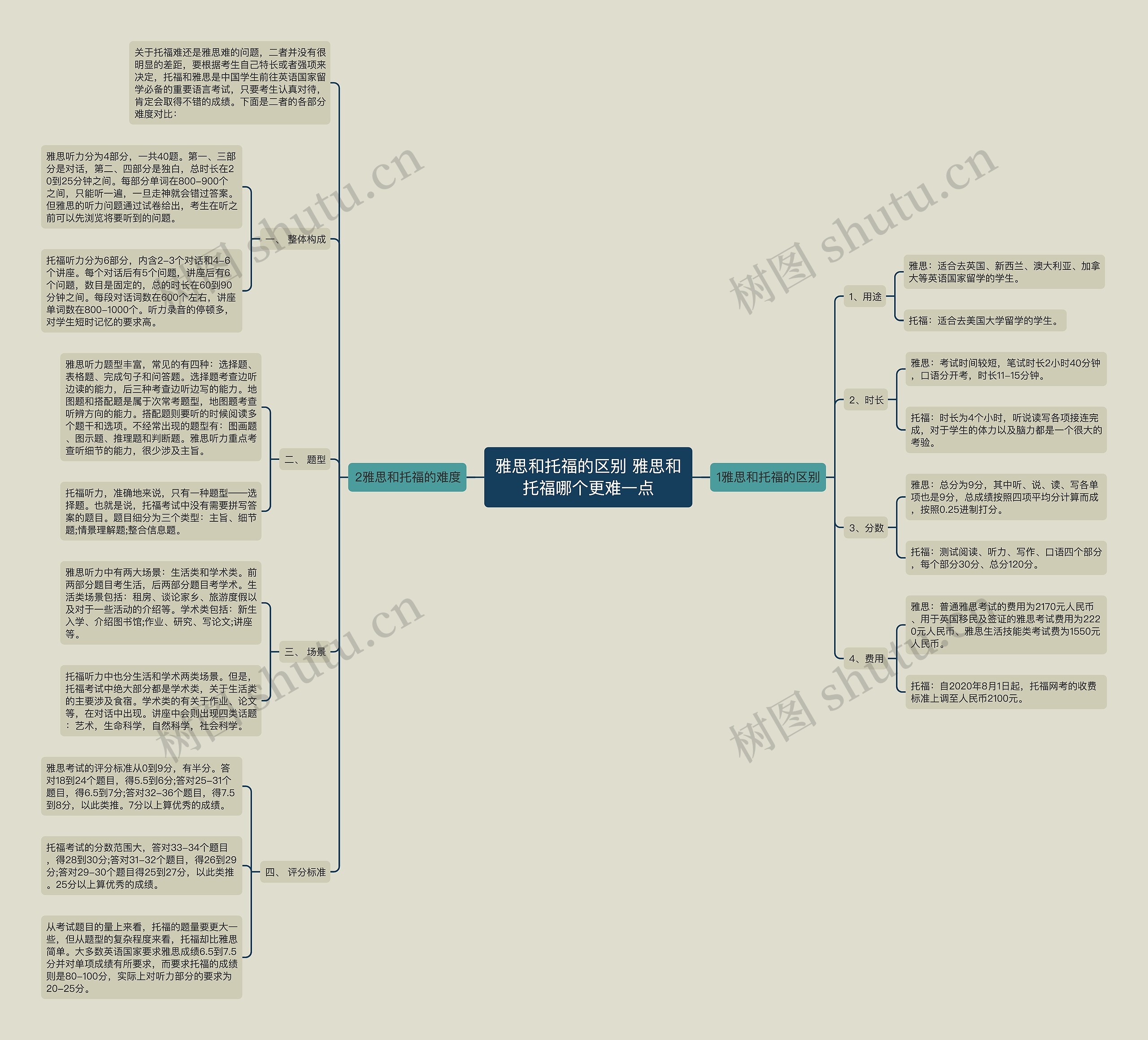 雅思和托福的区别 雅思和托福哪个更难一点思维导图