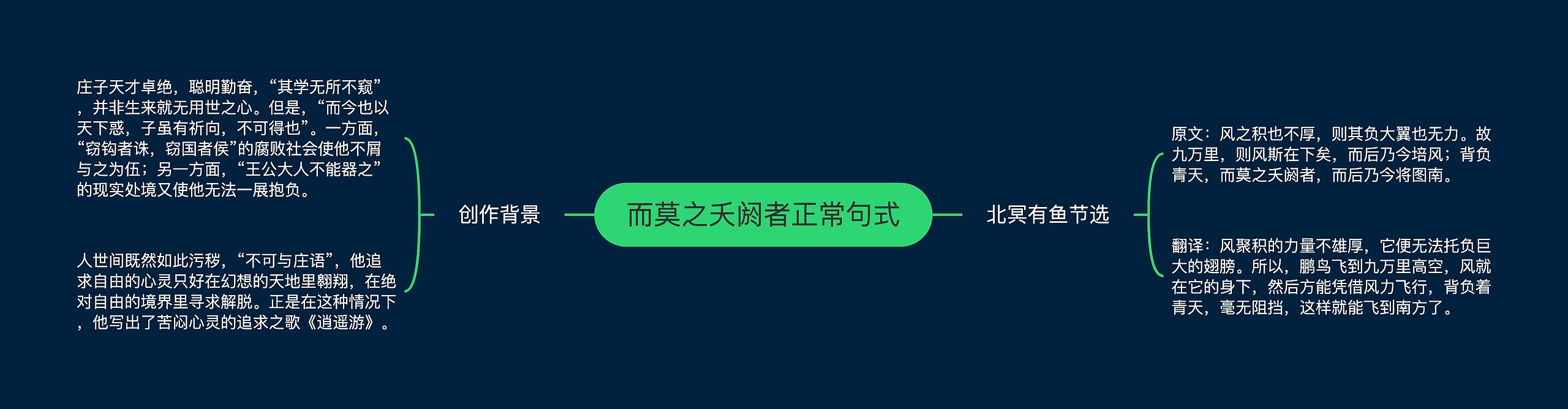 而莫之夭阏者正常句式思维导图