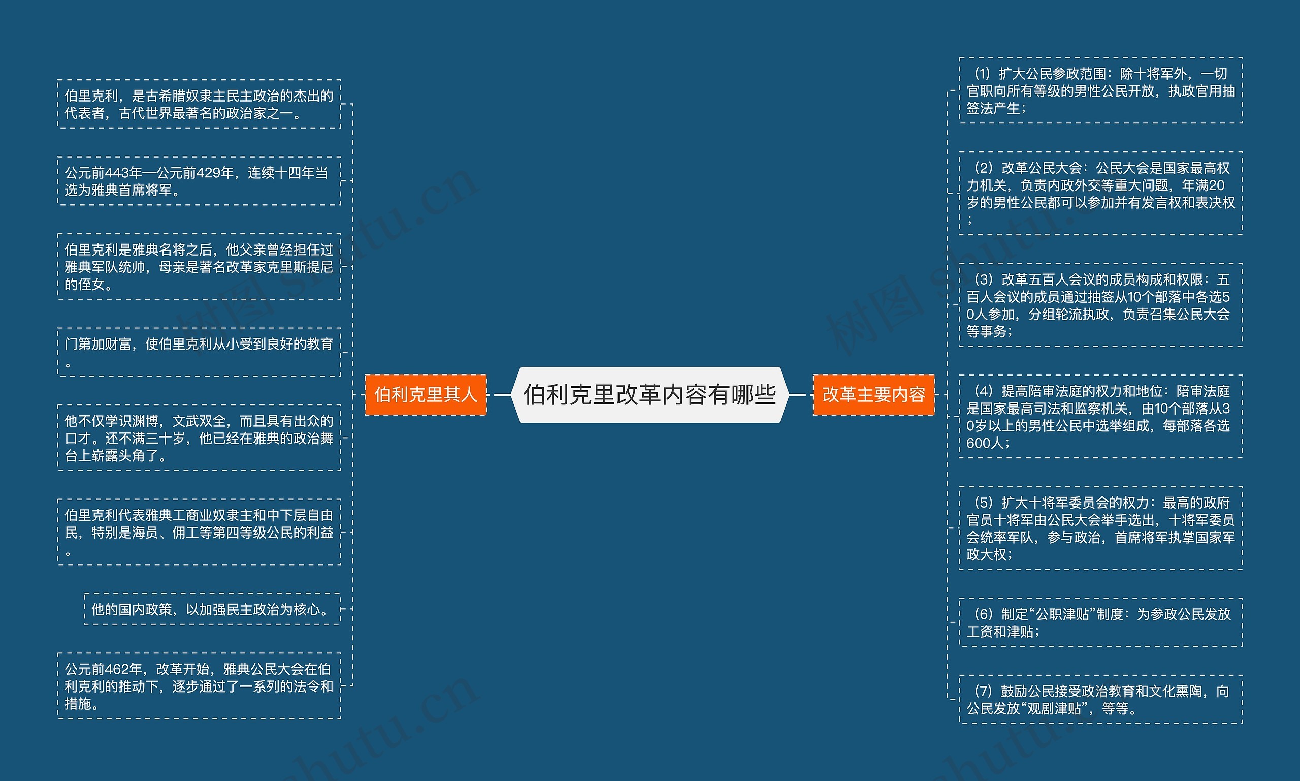 伯利克里改革内容有哪些思维导图