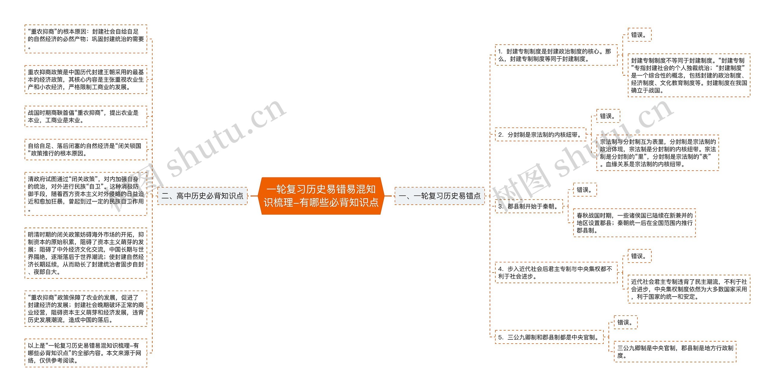 一轮复习历史易错易混知识梳理-有哪些必背知识点思维导图