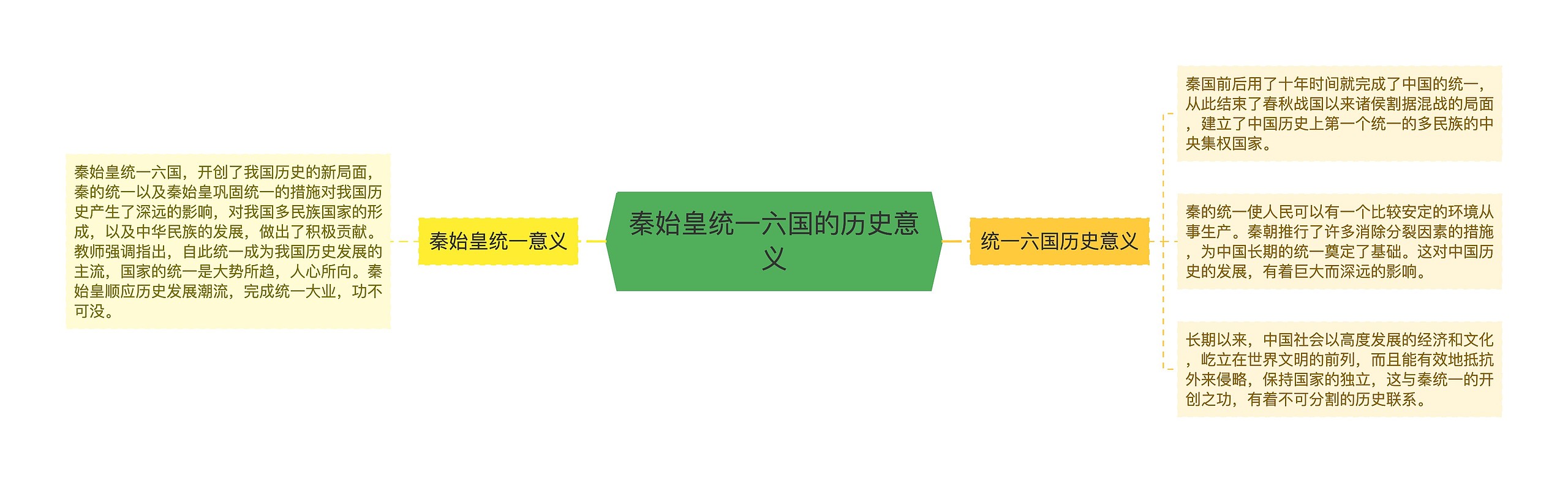 秦始皇统一六国的历史意义思维导图