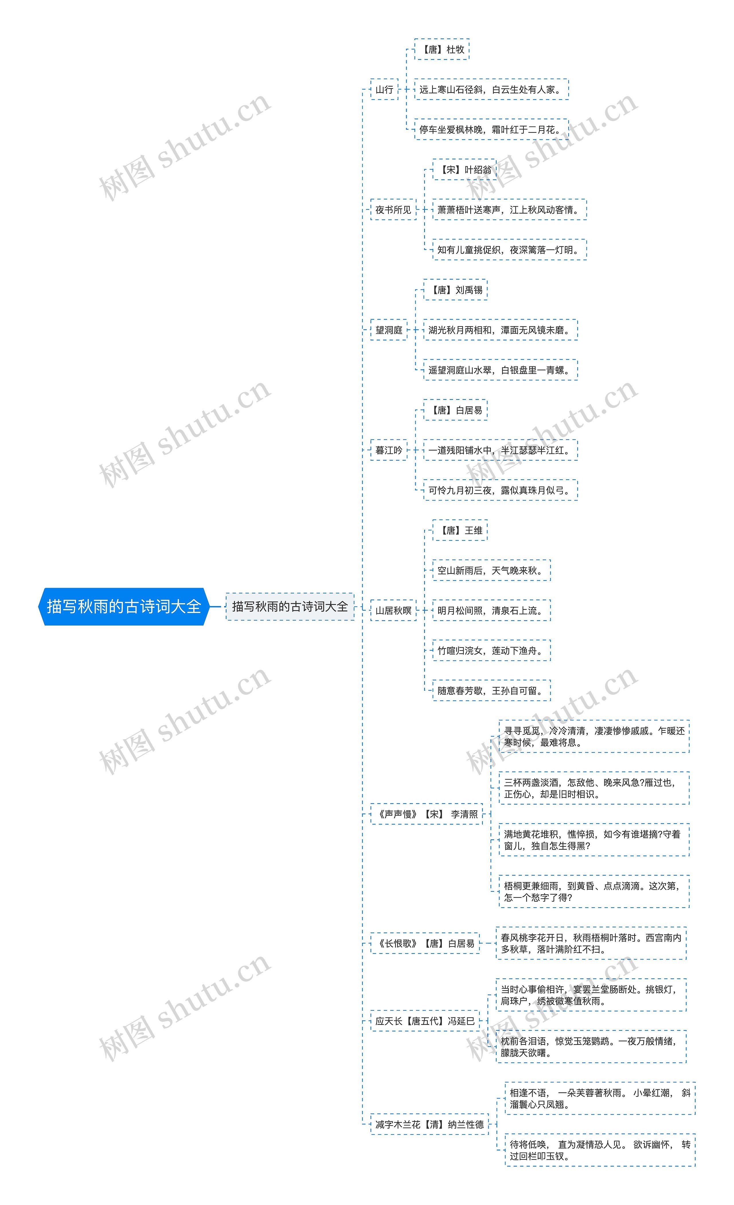 描写秋雨的古诗词大全思维导图