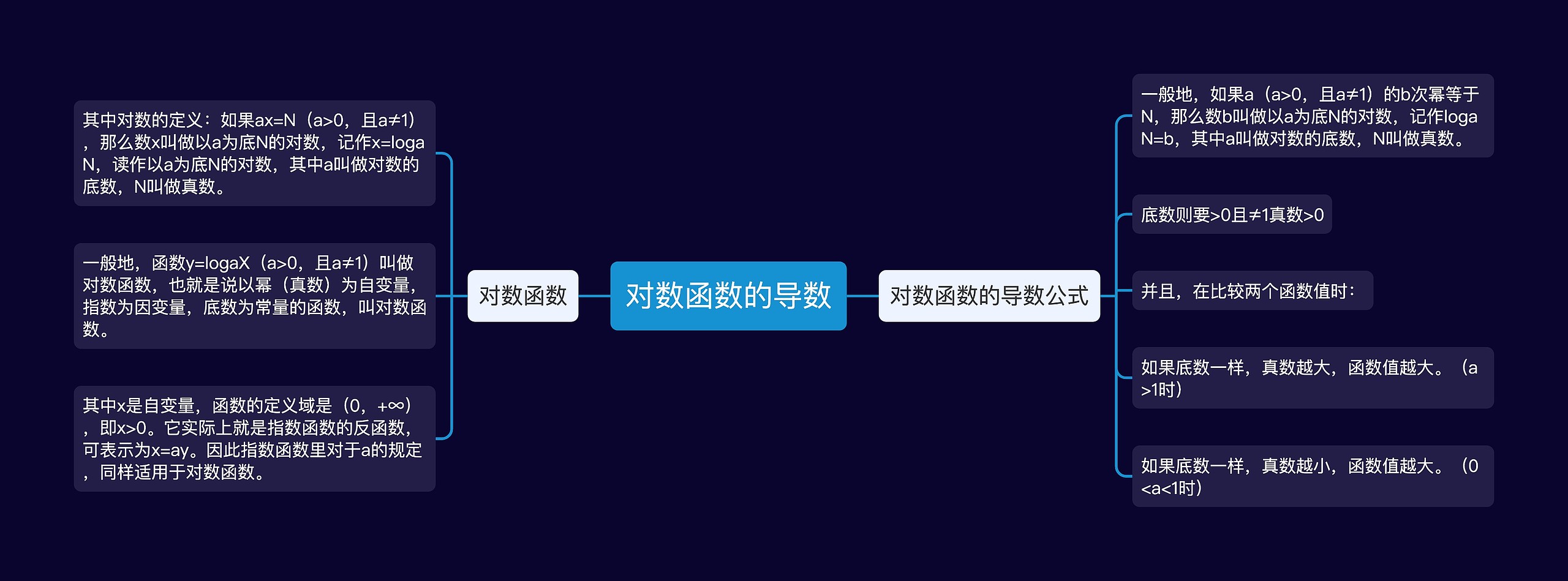 对数函数的导数思维导图