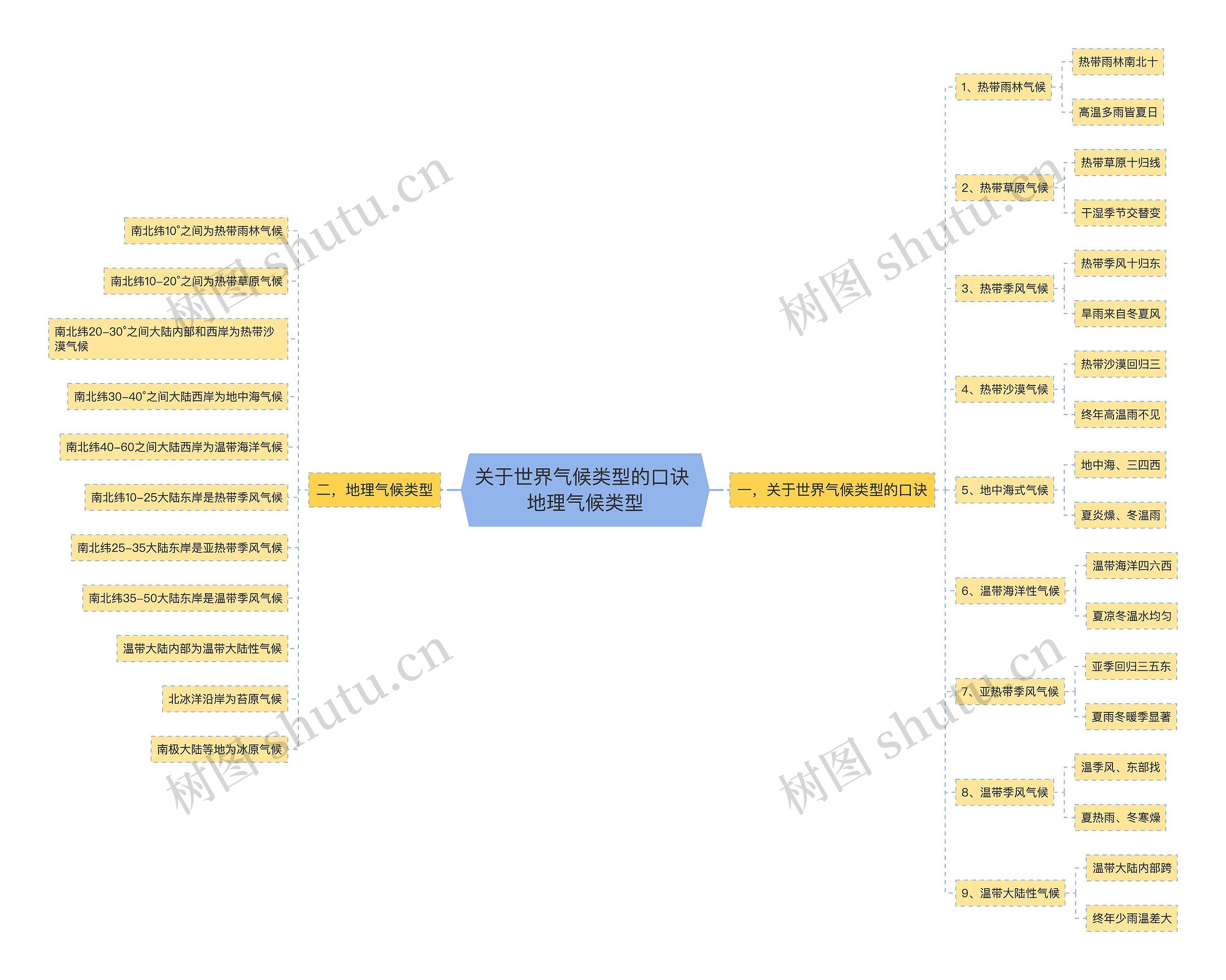 关于世界气候类型的口诀 地理气候类型思维导图