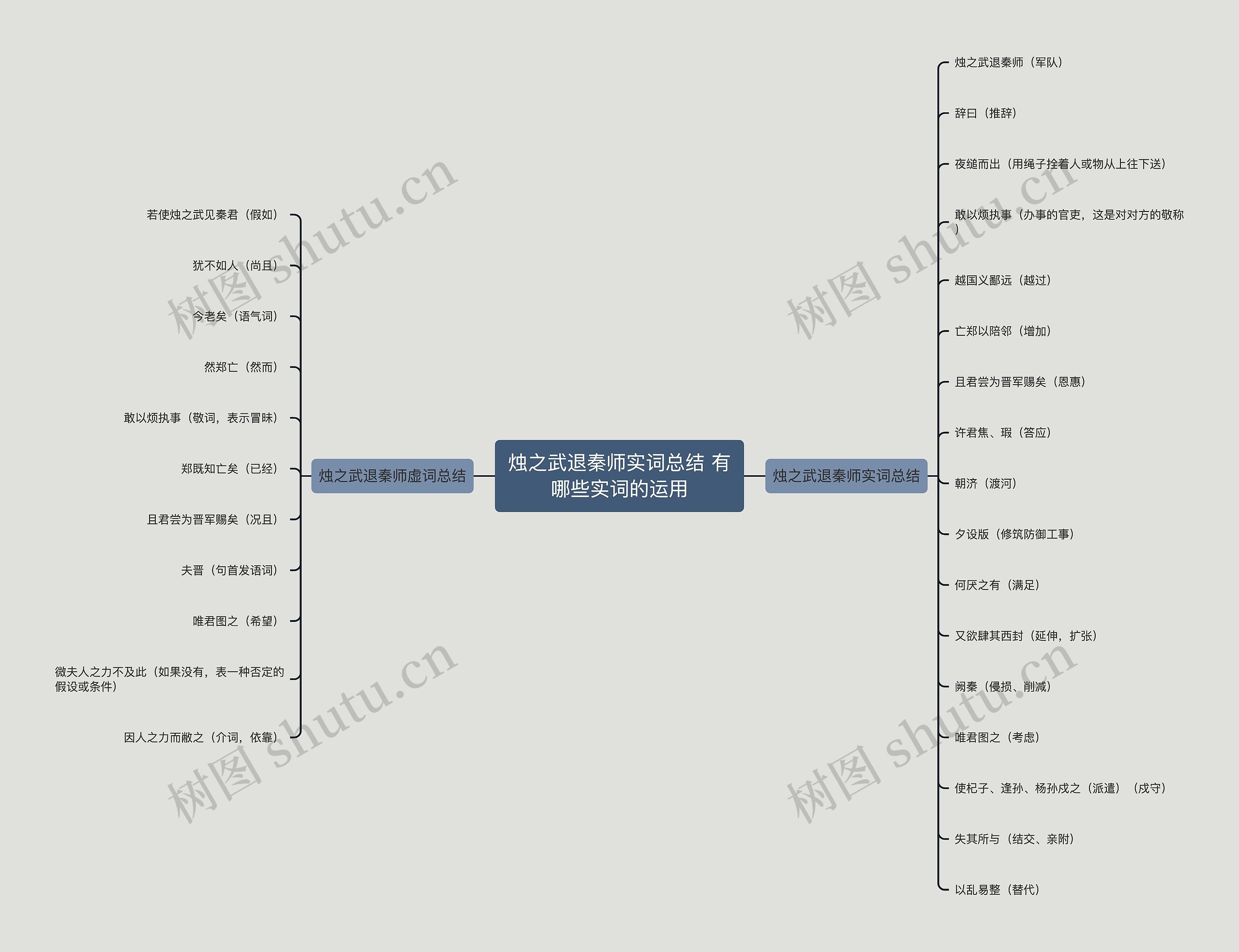 烛之武退秦师实词总结 有哪些实词的运用思维导图