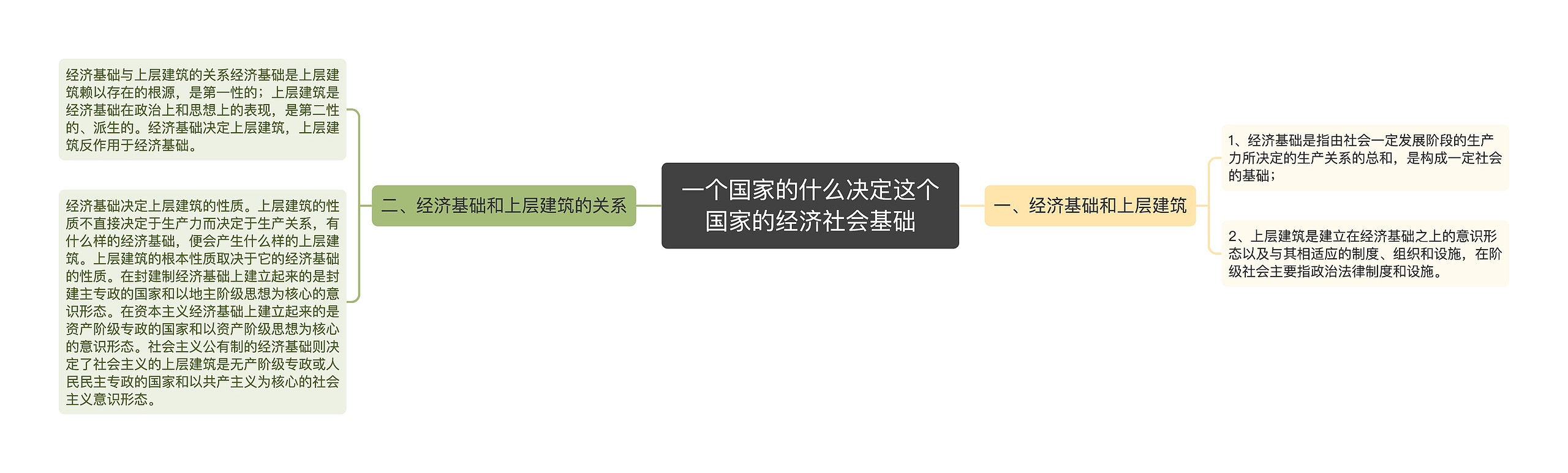 一个国家的什么决定这个国家的经济社会基础思维导图