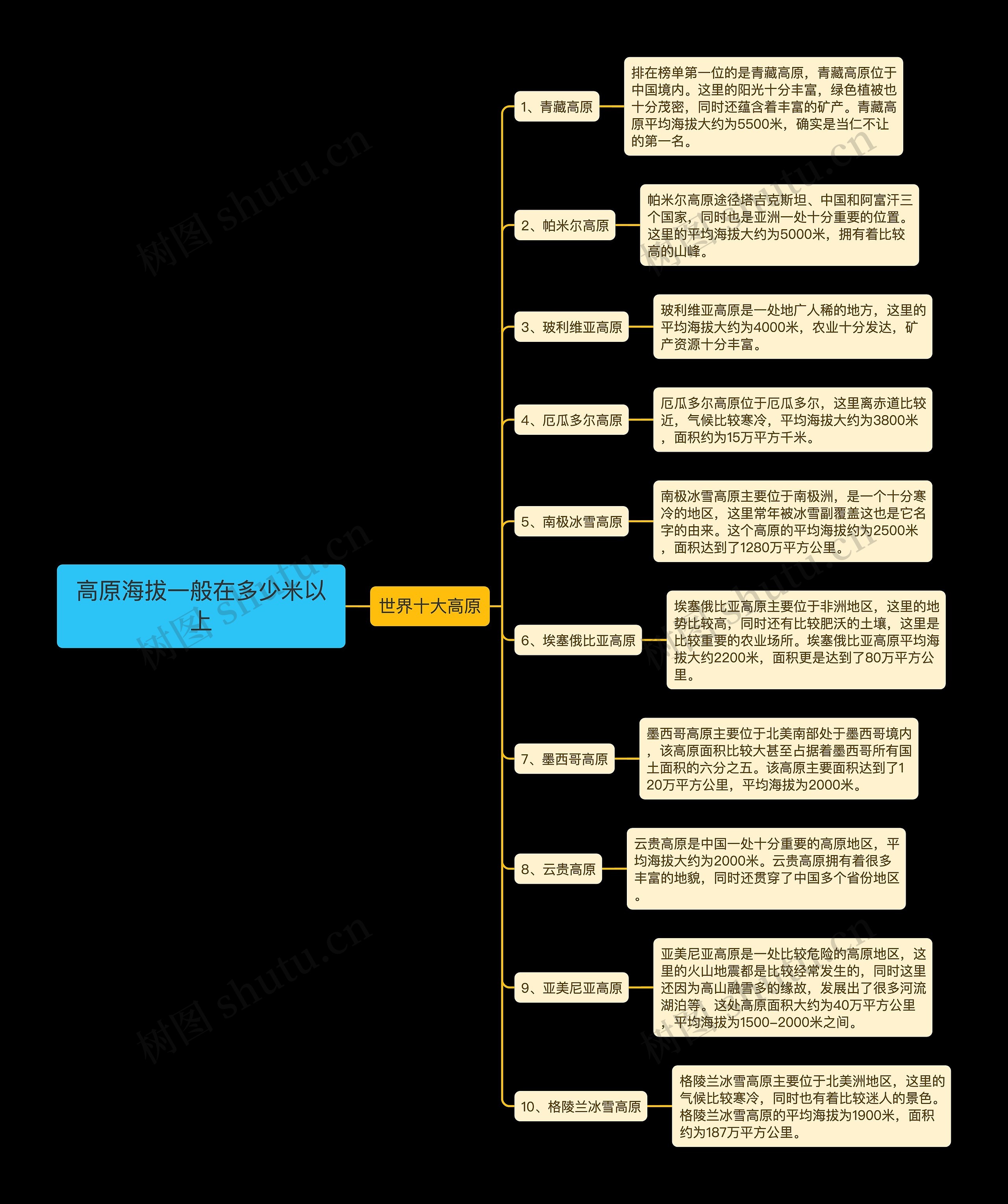 高原海拔一般在多少米以上思维导图