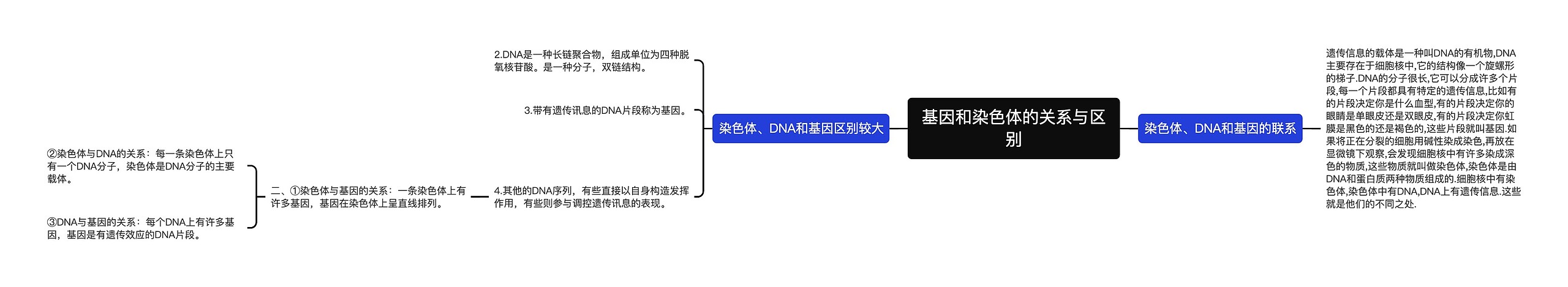 基因和染色体的关系与区别