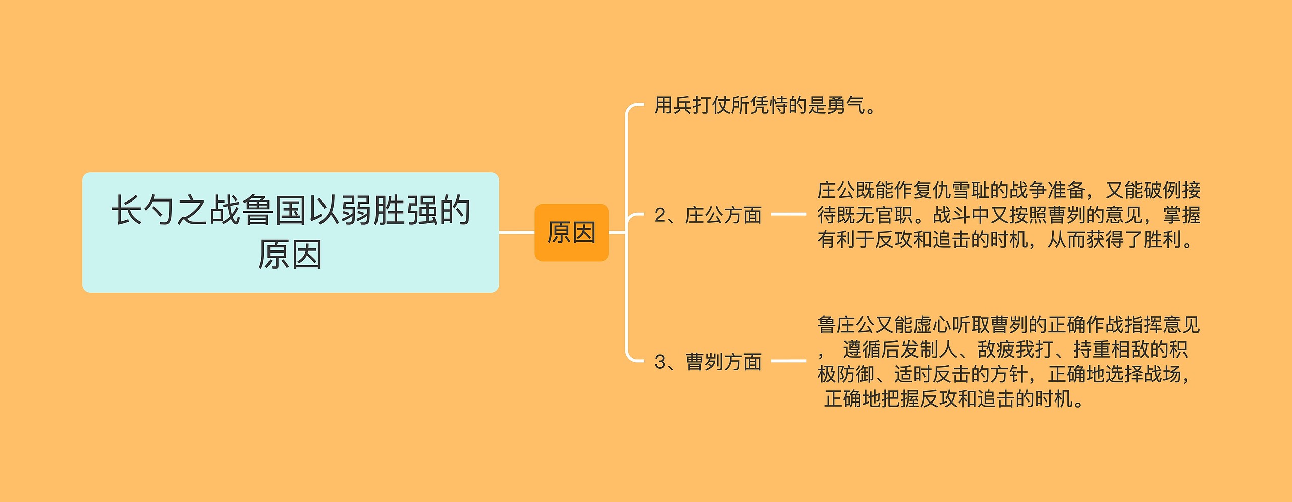 长勺之战鲁国以弱胜强的原因思维导图