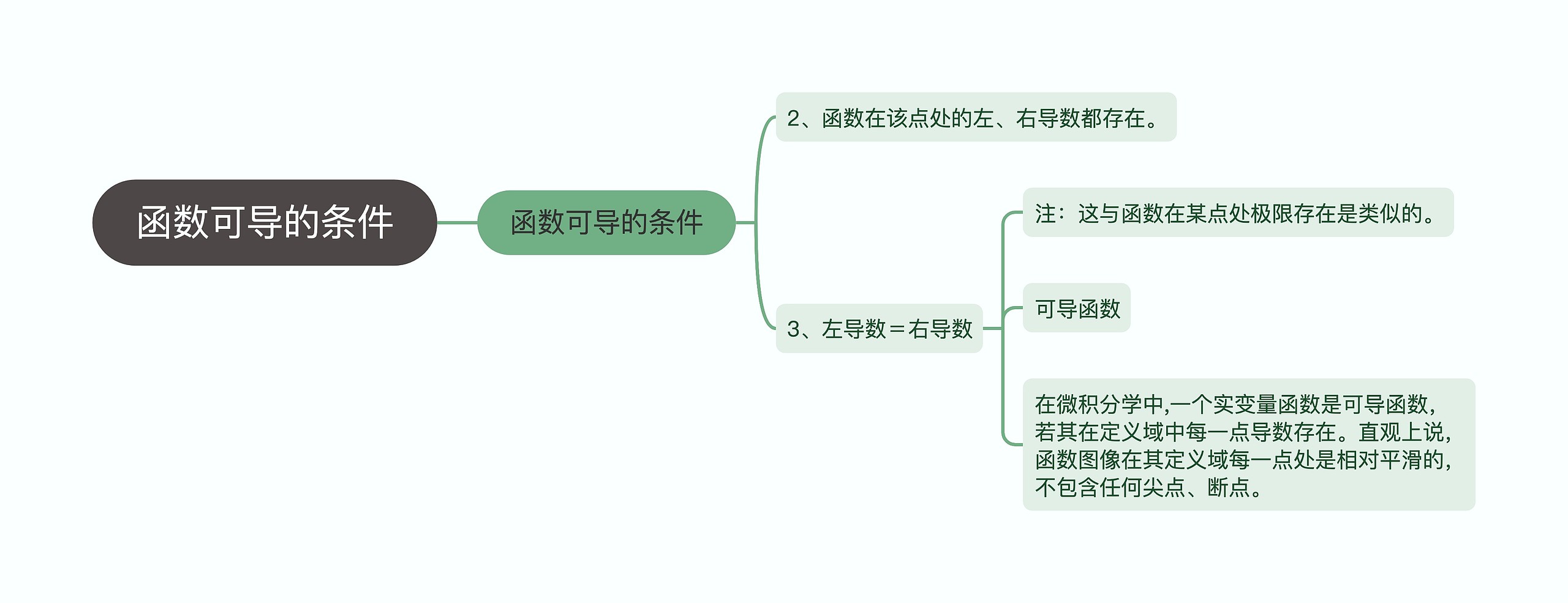 函数可导的条件思维导图