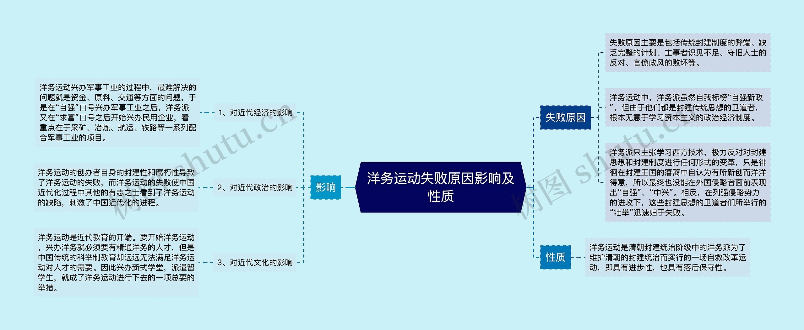 洋务运动失败原因影响及性质