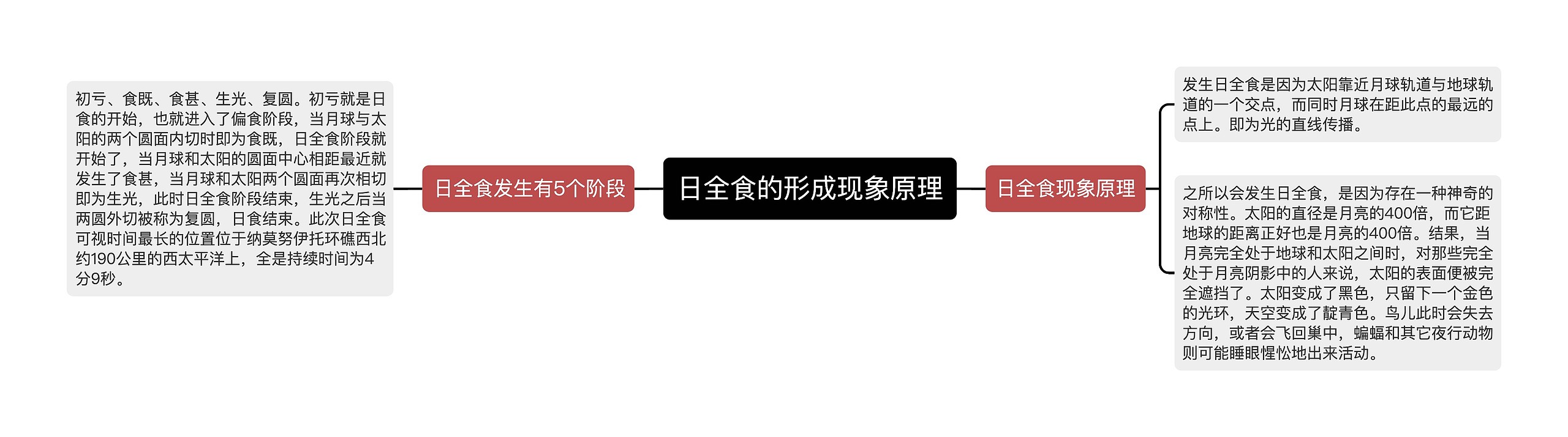 日全食的形成现象原理