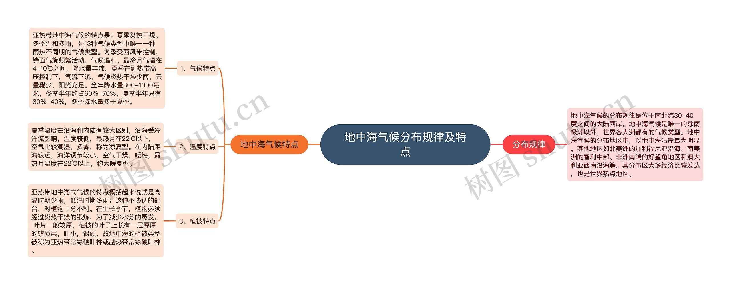 地中海气候分布规律及特点