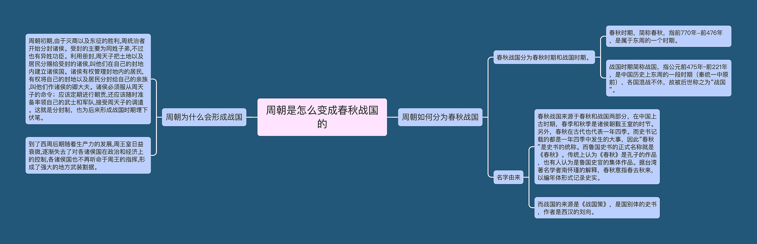 周朝是怎么变成春秋战国的思维导图