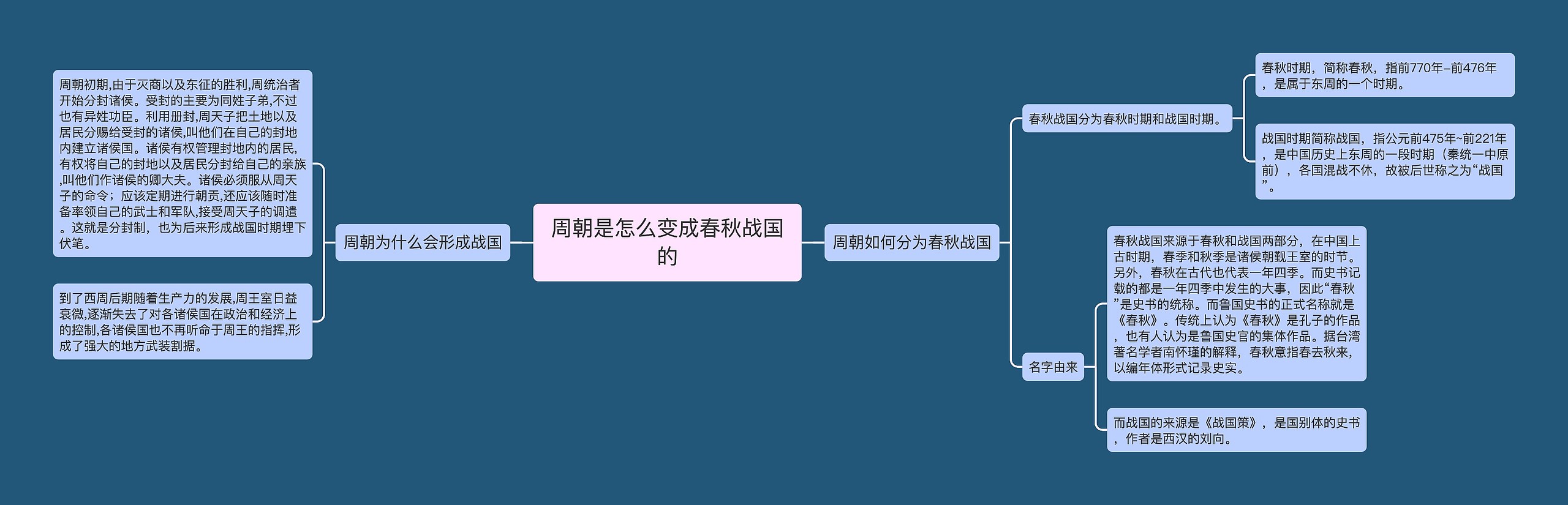 周朝是怎么变成春秋战国的思维导图高清图 周朝是怎么变成春秋战国的思维导图