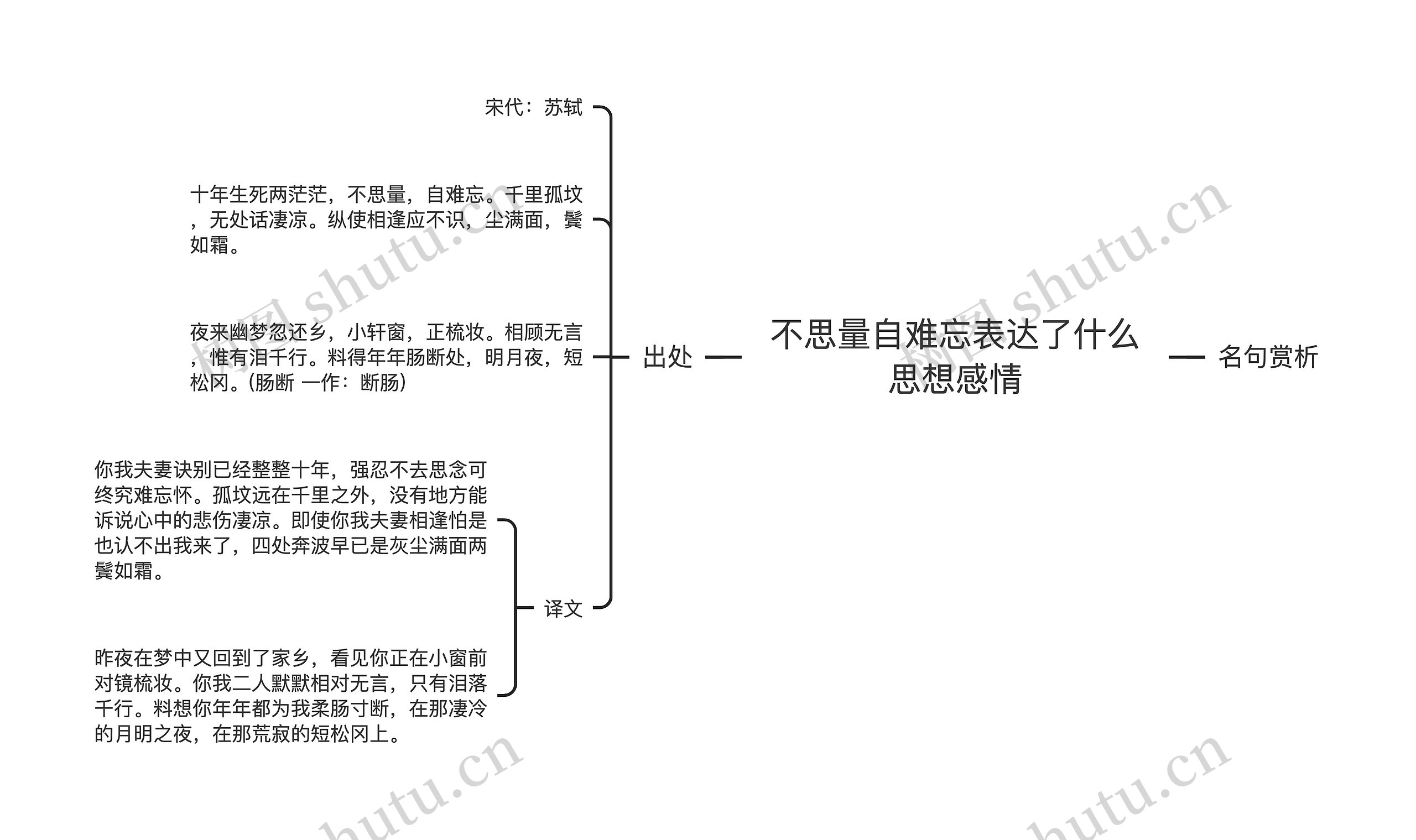 不思量自难忘表达了什么思想感情思维导图