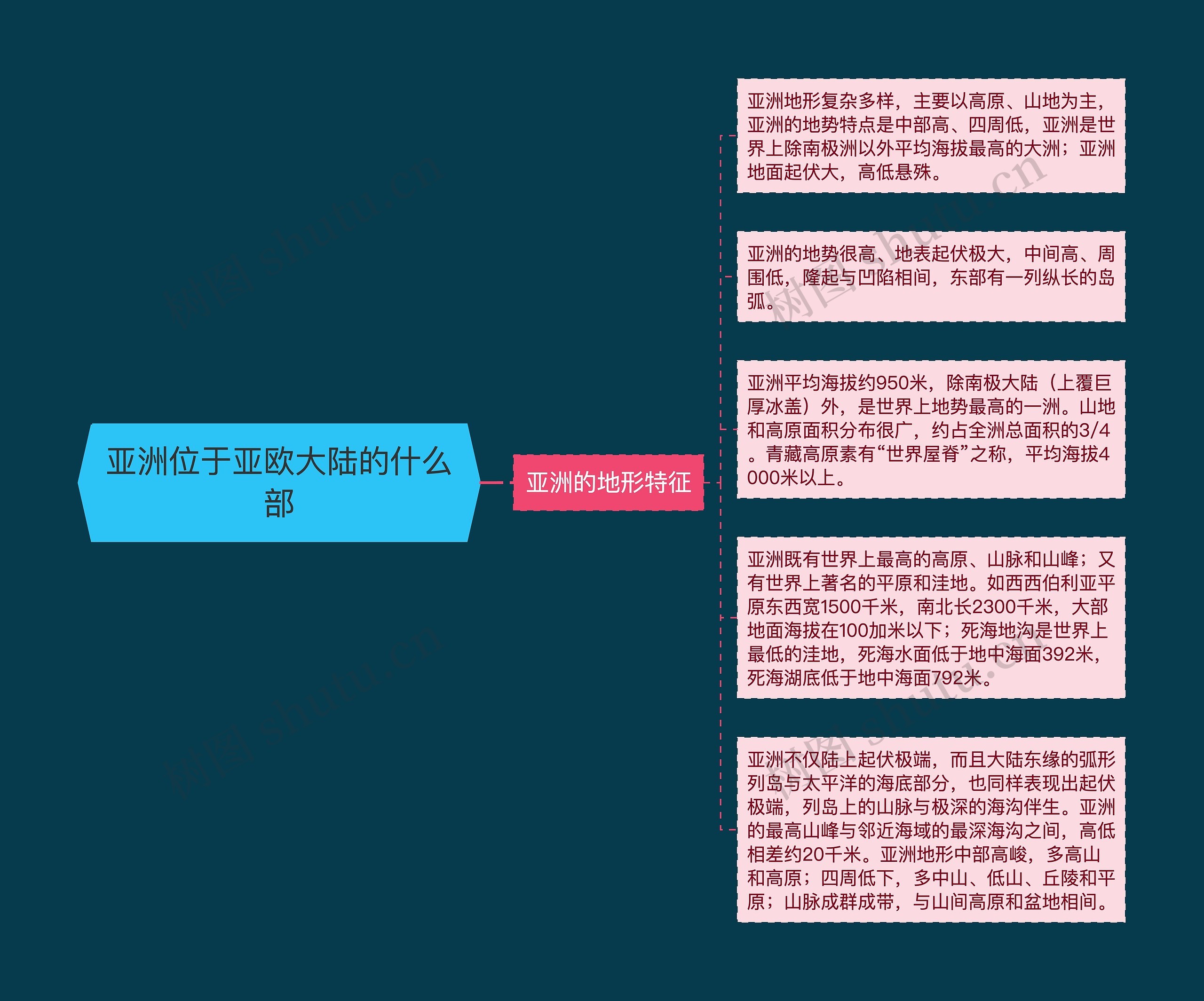 亚洲位于亚欧大陆的什么部 亚洲位于亚欧大陆的什么部