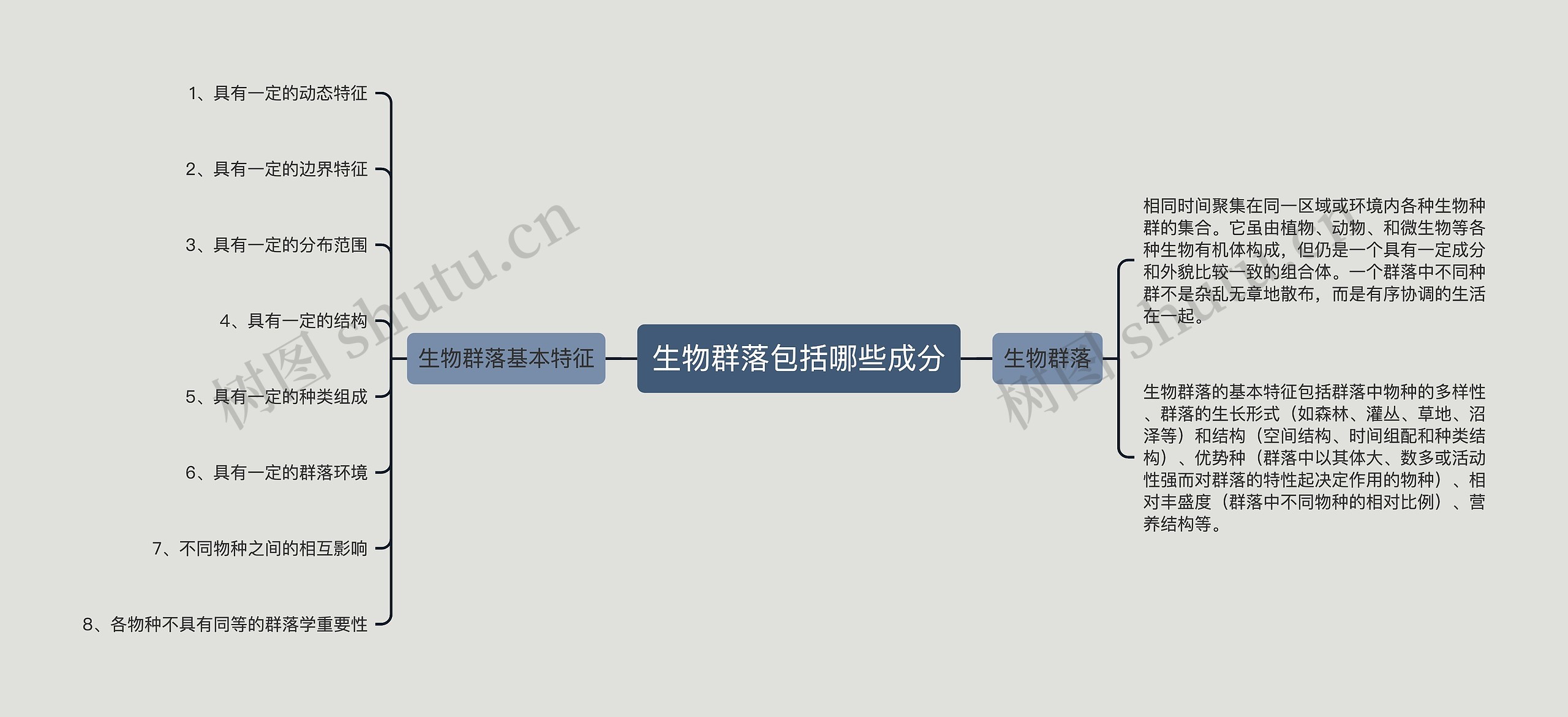 生物群落包括哪些成分