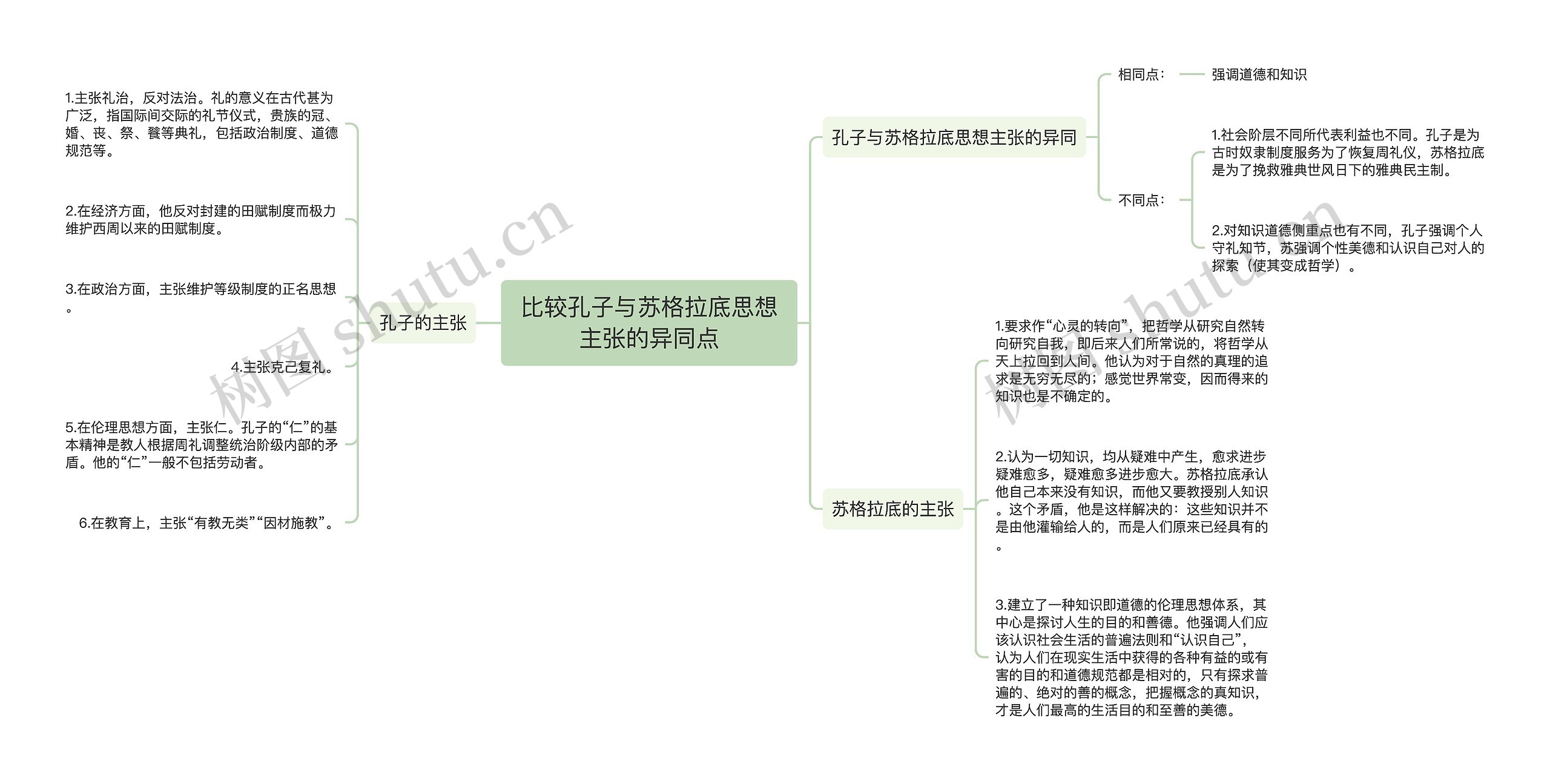 比较孔子与苏格拉底思想主张的异同点