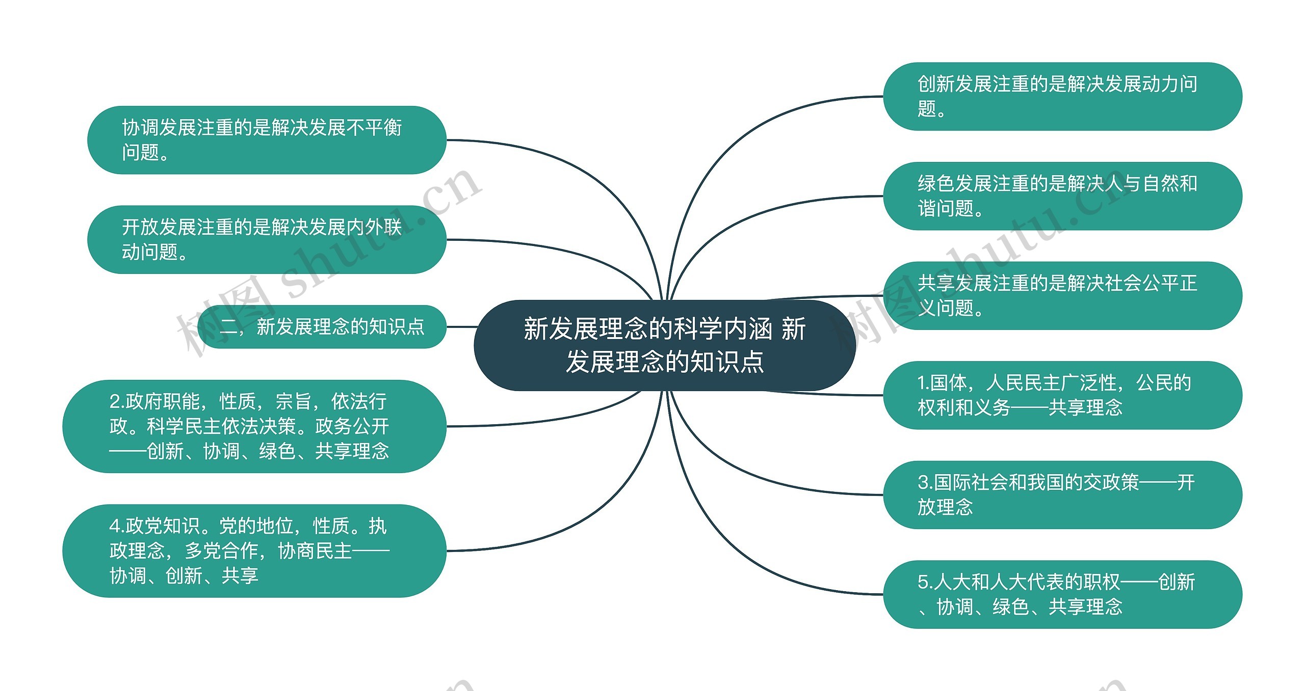 新发展理念的科学内涵 新发展理念的知识点思维导图