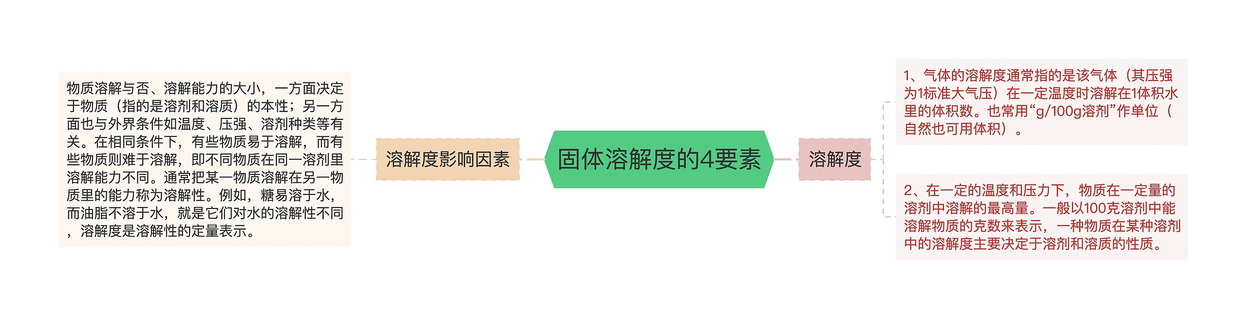 固体溶解度的4要素思维导图