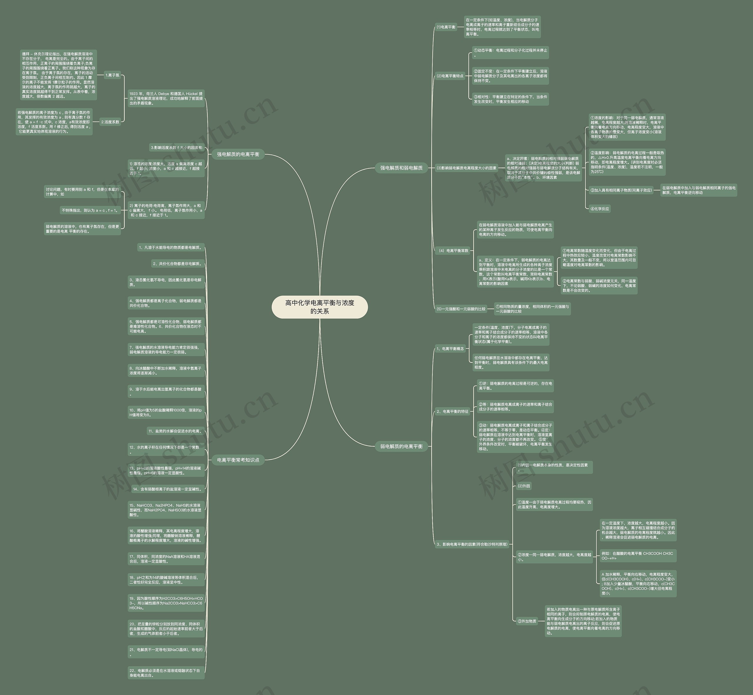 高中化学电离平衡与浓度的关系思维导图