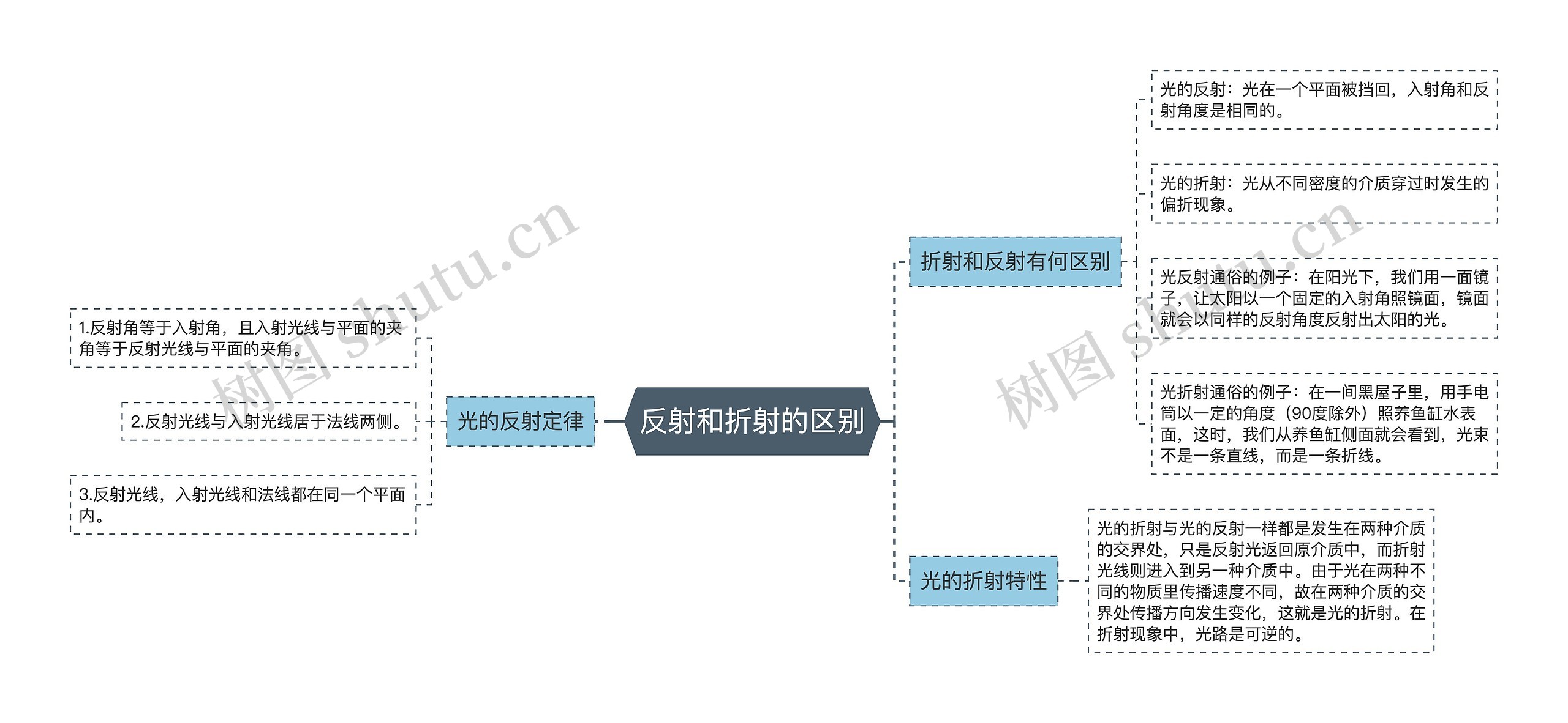 反射和折射的区别思维导图