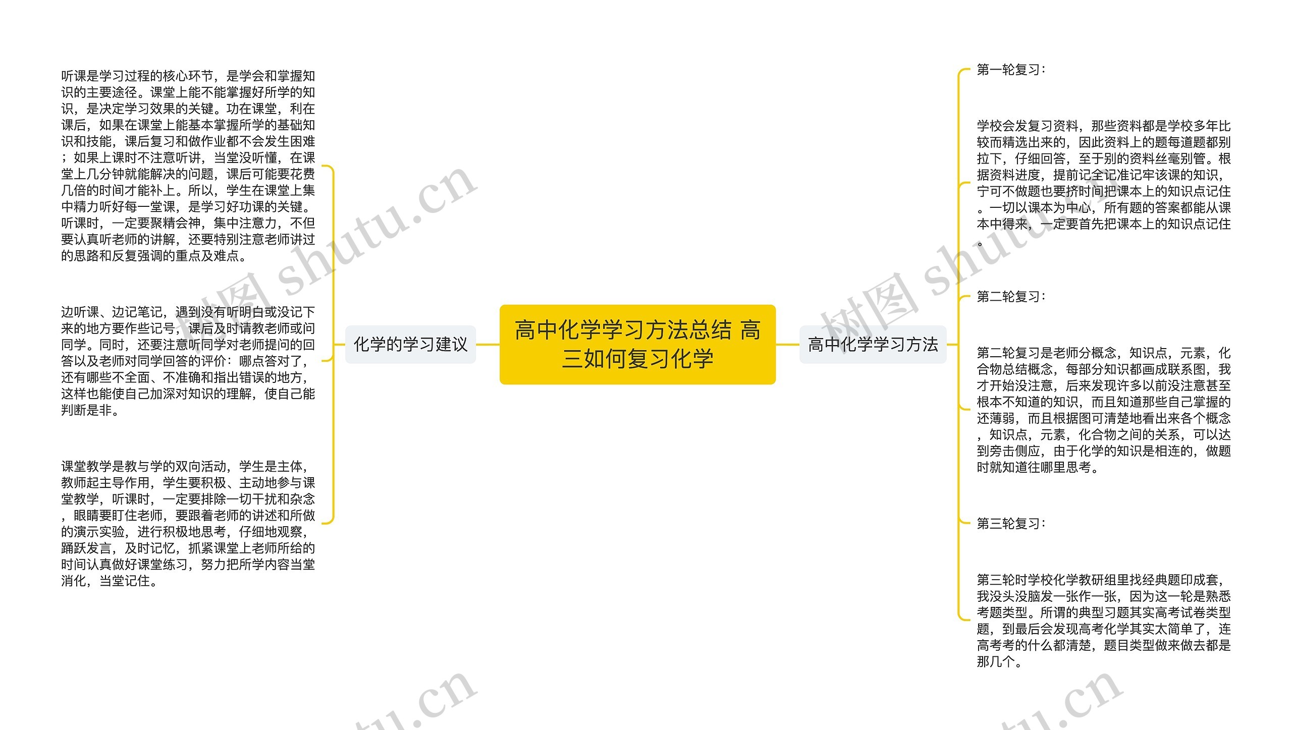 高中化学学习方法总结 高三如何复习化学思维导图