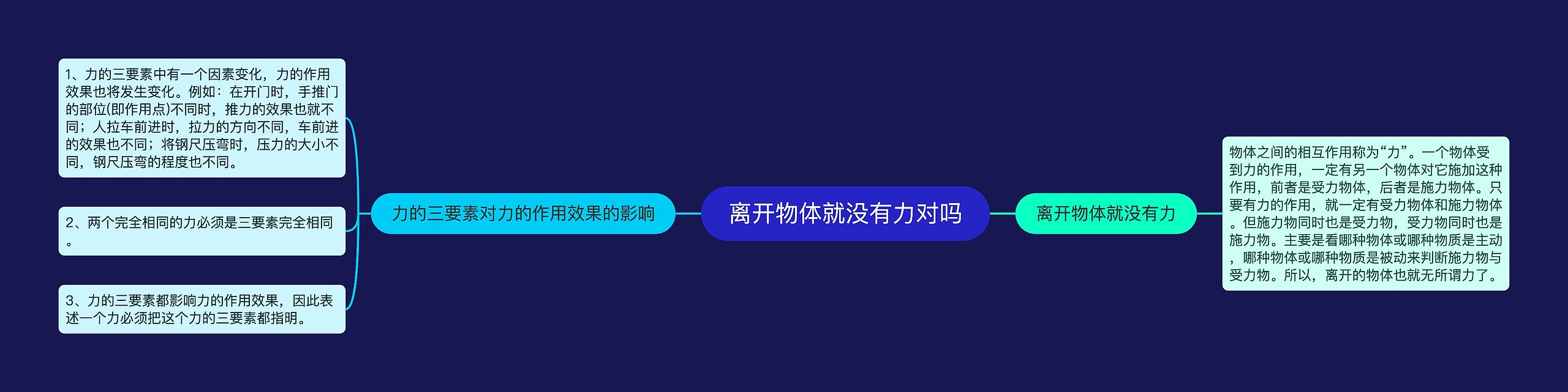 离开物体就没有力对吗思维导图