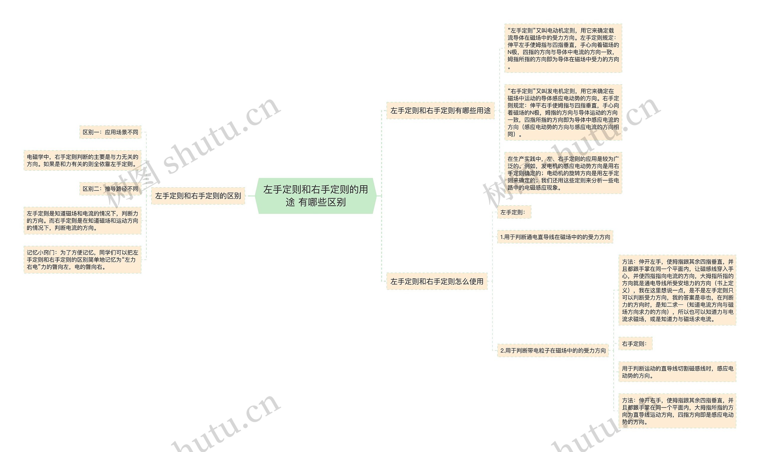 左手定则和右手定则的用途 有哪些区别