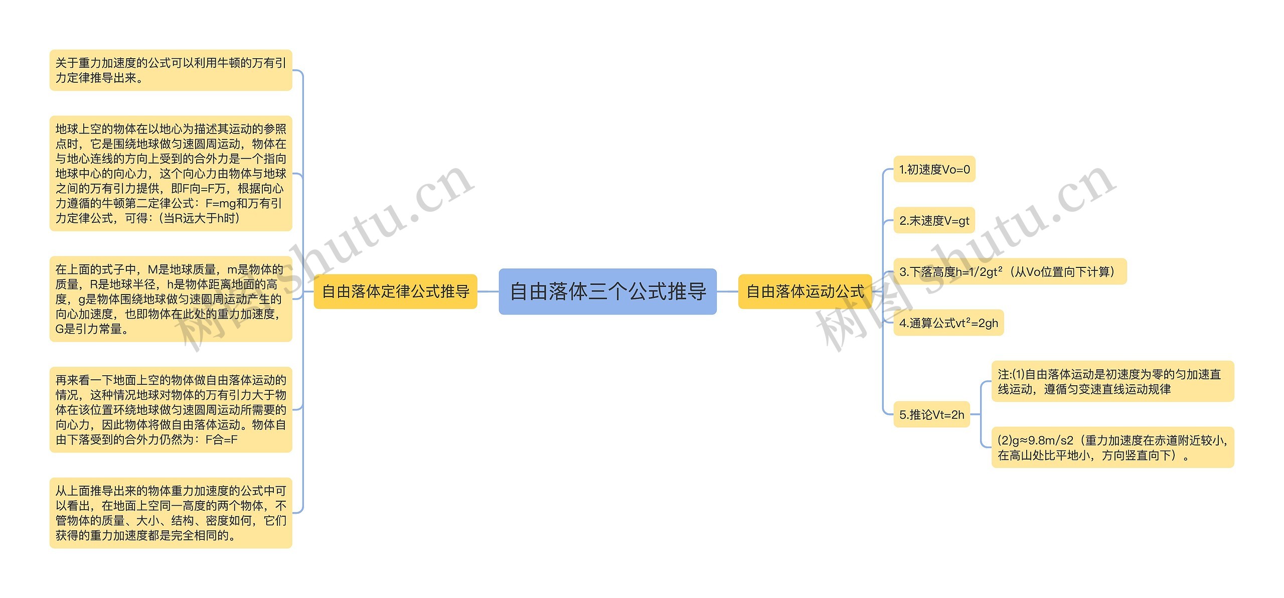 自由落体三个公式推导思维导图