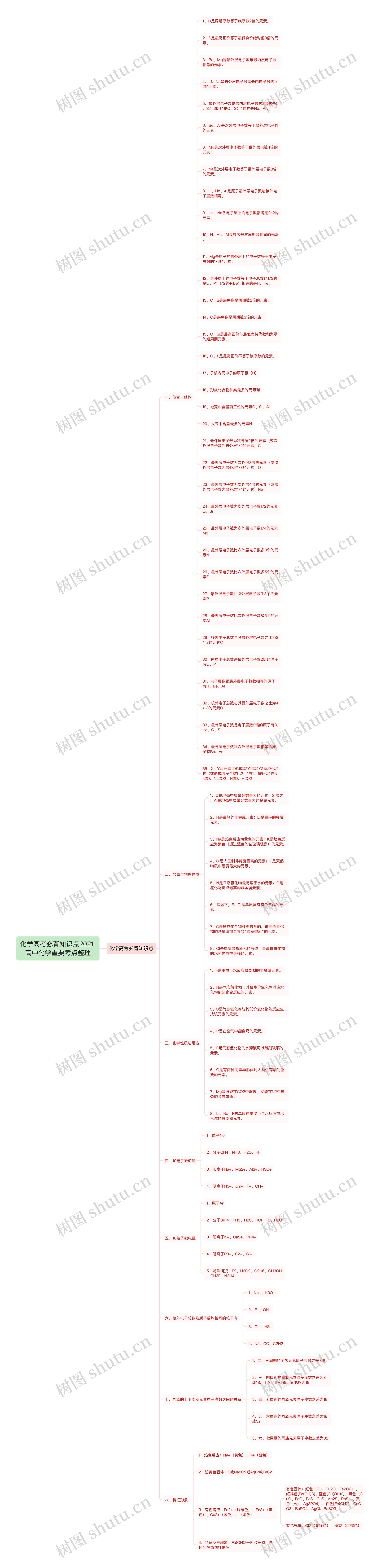 化学高考必背知识点2021 高中化学重要考点整理思维导图