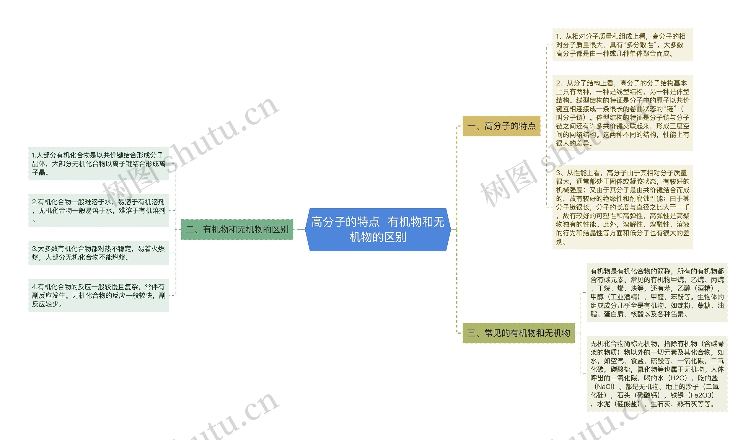 高分子的特点 有机物和无机物的区别思维导图高清图 高分子的特点 有机物和无机物的区别思维导图