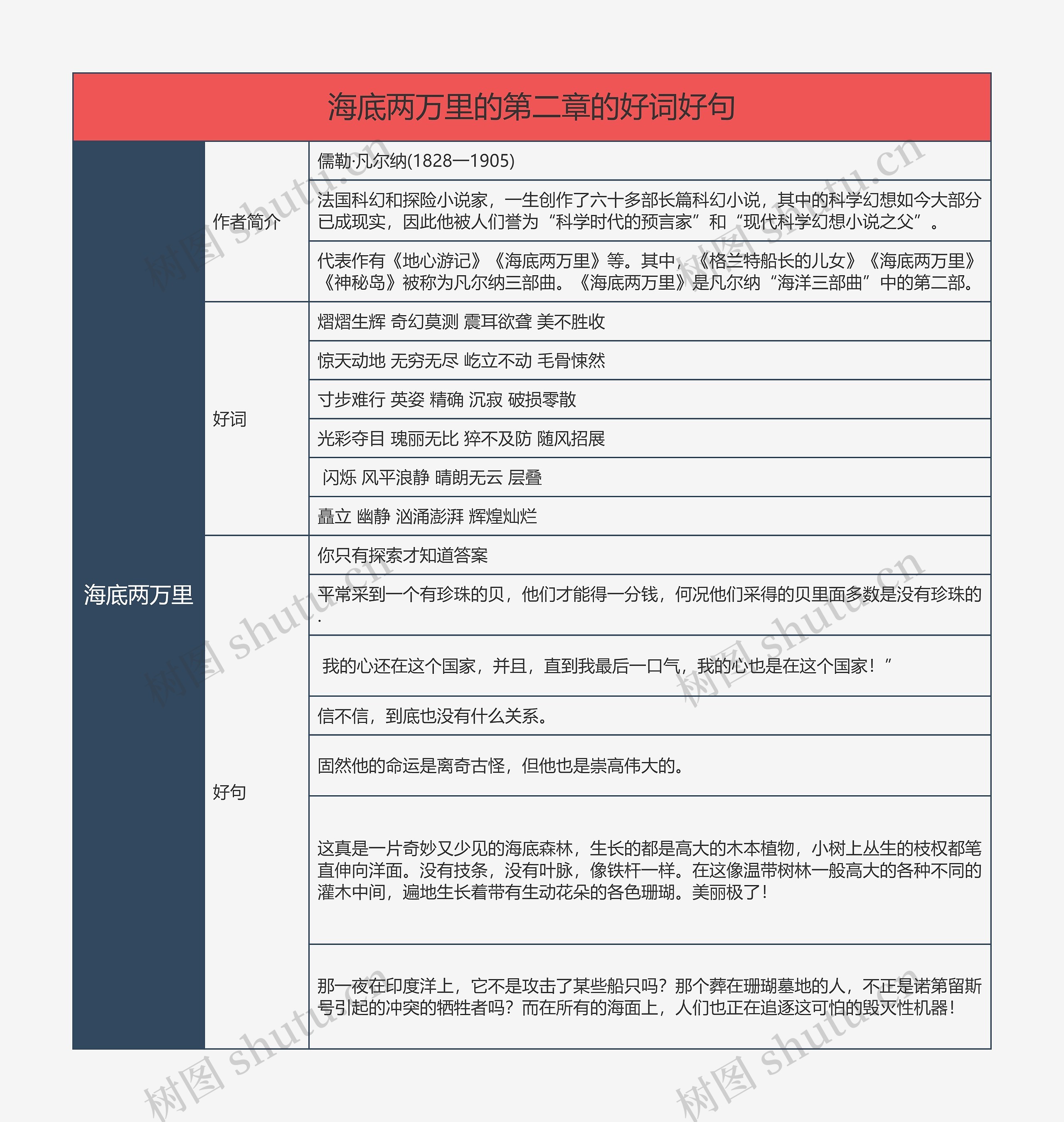 ﻿海底两万里的第二章的好词好句的思维导图